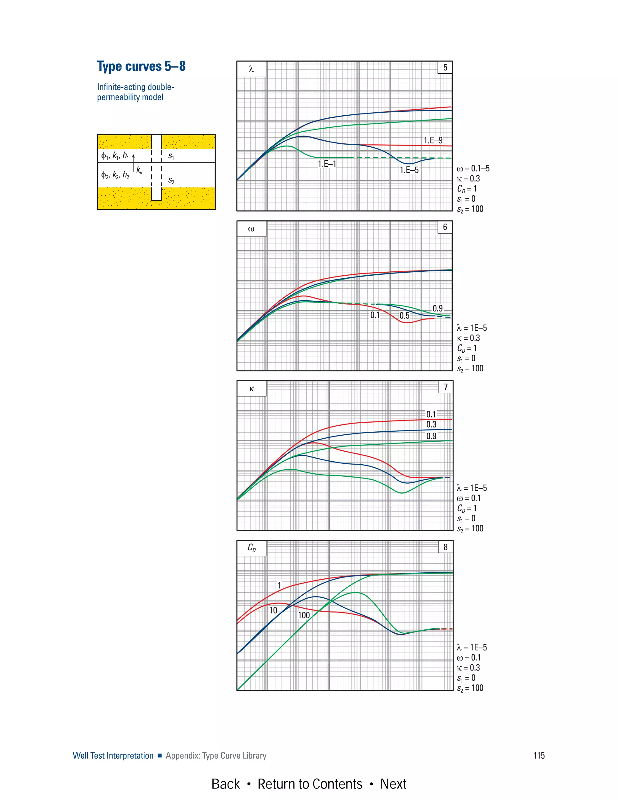 Well Test Interpretation ■ Appendix: Type Curve Library 115
λ 5
1.E–9
1.E–5
1.E–1 ω = 0.1–5
κ = 0.3
CD = 1
s1 = 0
s2 = 100
λ = 1E–5
κ = 0.3
CD = 1
s1 = 0
s2 = 100
λ = 1E–5
ω = 0.1
CD = 1
s1 = 0
s2 = 100
λ = 1E–5
ω = 0.1
κ = 0.3
s1 = 0
s2 = 100
ω 6
0.5
0.9
0.1
κ 7
0.1
0.3
0.9
CD 8
1
10
100
s1
s2
φ1, k1, h1
φ2, k2, h2
kv
Type curves 5–8
Infinite-acting double-
permeability model
Back • Return to Contents • Next
 