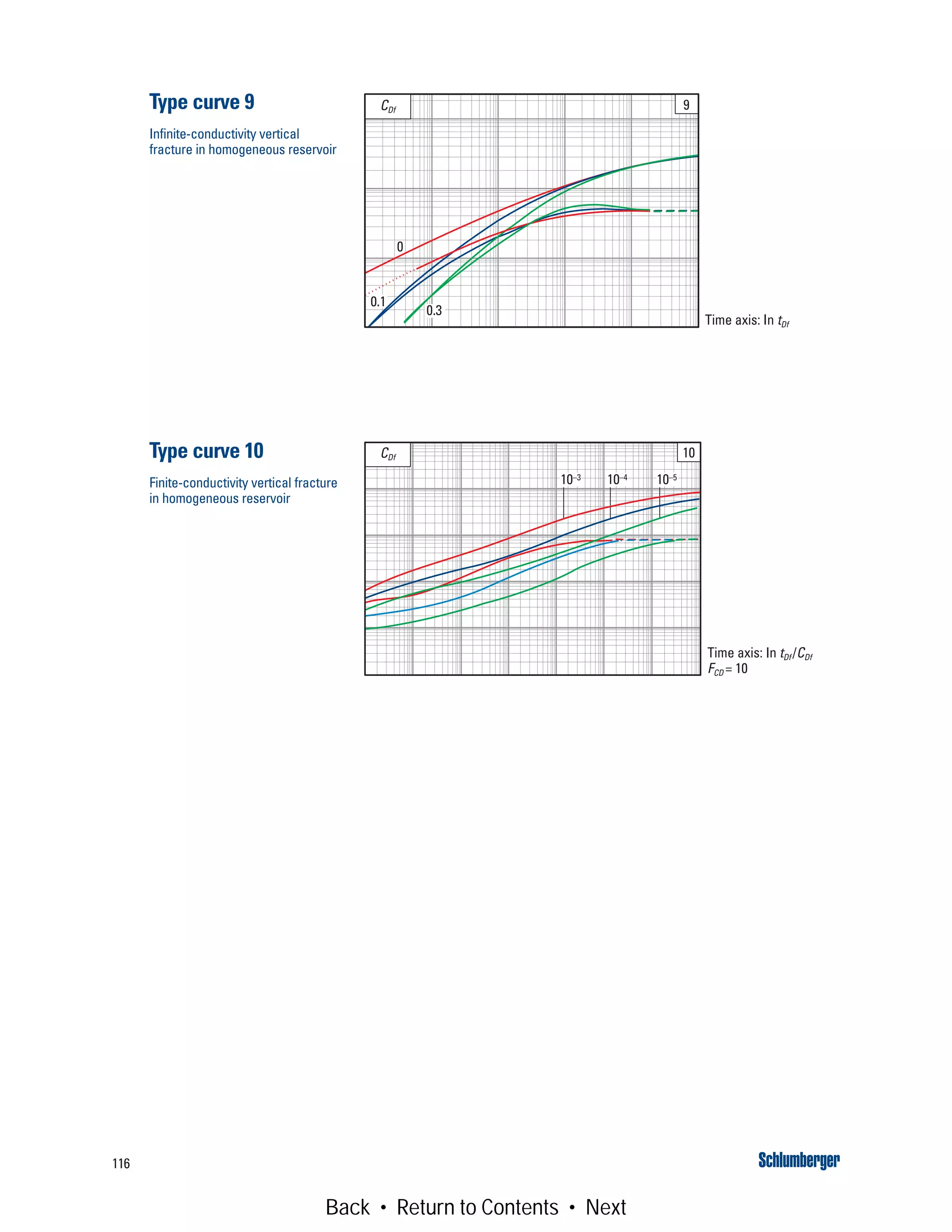 116
Type curve 9
Infinite-conductivity vertical
fracture in homogeneous reservoir
Type curve 10
Finite-conductivity vertical fracture
in homogeneous reservoir
CDf 9
Time axis: In tDf
0
0.1
0.3
CDf 10
Time axis: In tDf /CDf
FCD = 10
10–3 10–4 10–5
Back • Return to Contents • Next
 