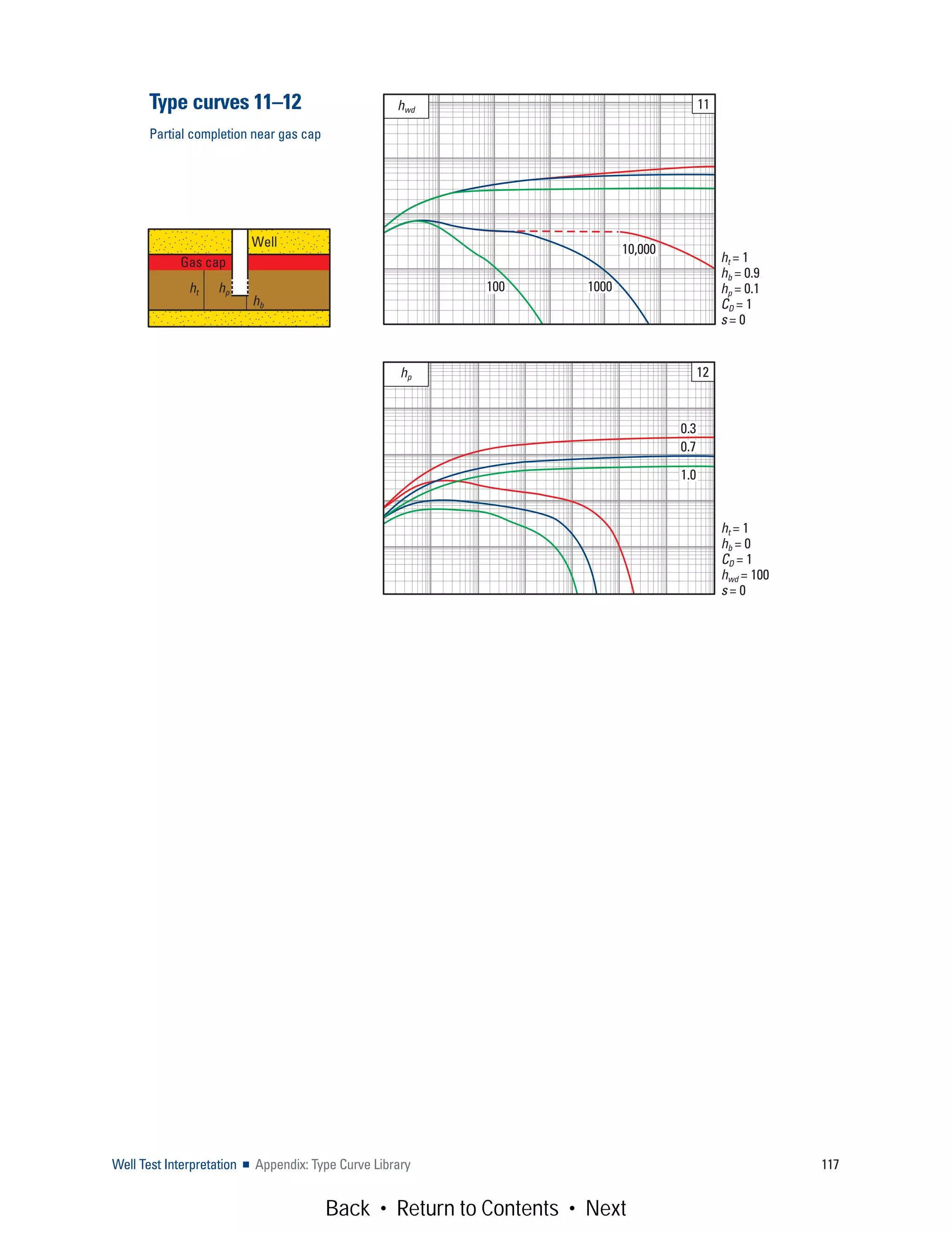 Well Test Interpretation ■ Appendix: Type Curve Library 117
hp 12
0.3
0.7
1.0
ht = 1
hb = 0
CD = 1
hwd = 100
s = 0
ht = 1
hb = 0.9
hp = 0.1
CD = 1
s = 0
hwd 11
100 1000
10,000
ht hp
Gas cap
hb
Well
Type curves 11–12
Partial completion near gas cap
Back • Return to Contents • Next
 