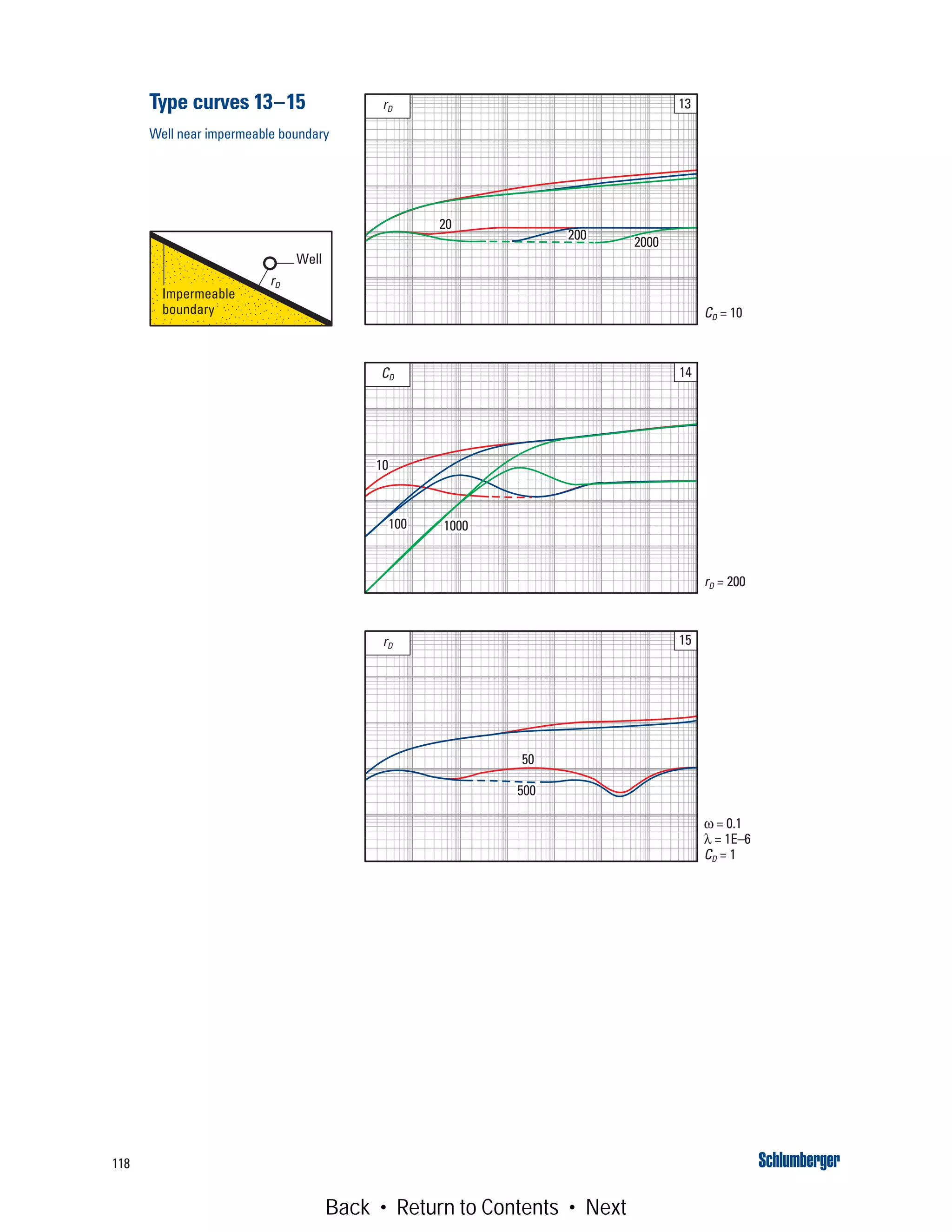 118
rD 13
20
200
2000
CD = 10
CD 14
10
100 1000
rD = 200
rD 15
50
500
ω = 0.1
λ = 1E–6
CD = 1
Well
rD
Impermeable
boundary
Type curves 13–15
Well near impermeable boundary
Back • Return to Contents • Next
 