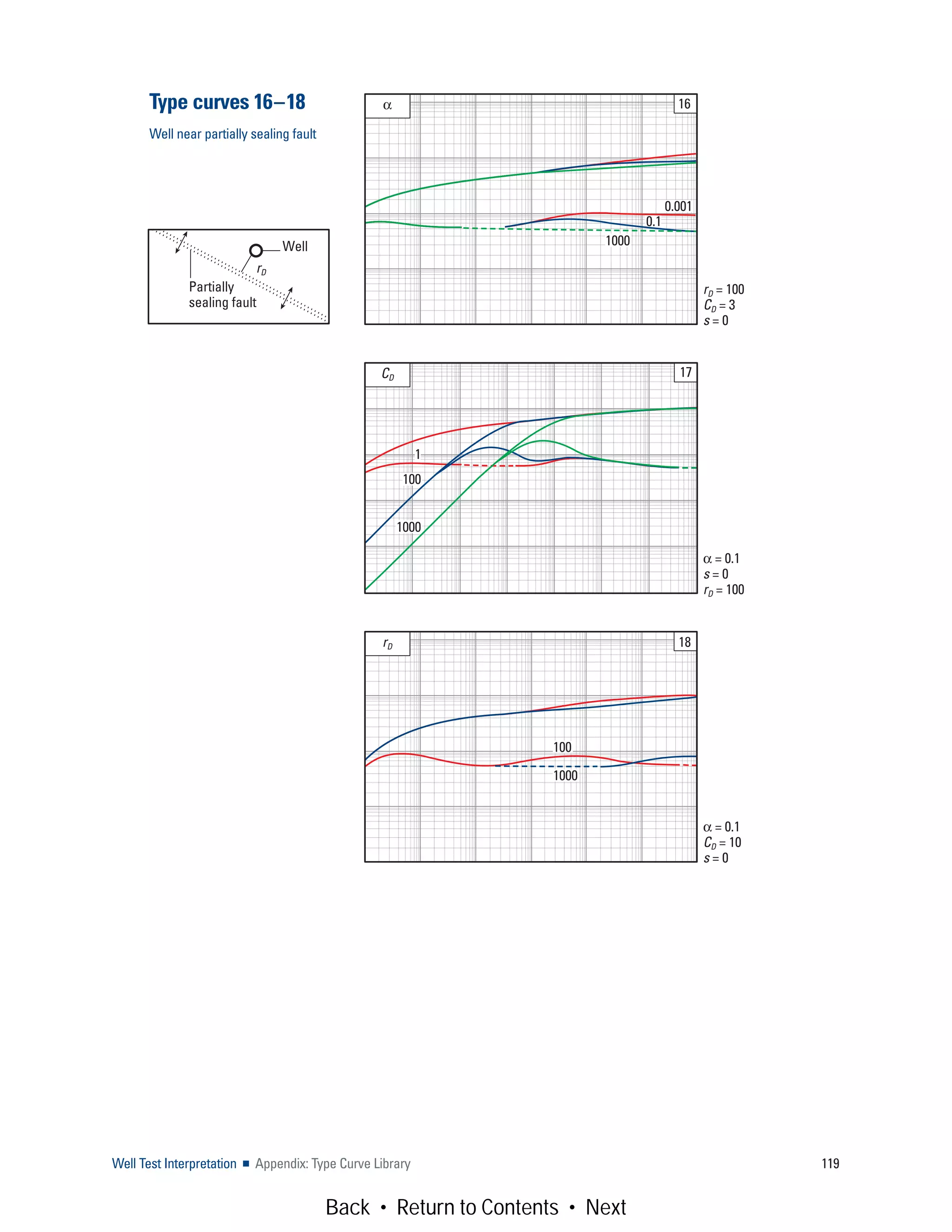 Well Test Interpretation ■ Appendix: Type Curve Library 119
α 16
1000
0.001
0.1
rD = 100
CD = 3
s = 0
CD 17
100
1000
1
α = 0.1
s = 0
rD = 100
rD 18
1000
100
α = 0.1
CD = 10
s = 0
Partially
sealing fault
Well
rD
Type curves 16–18
Well near partially sealing fault
Back • Return to Contents • Next
 