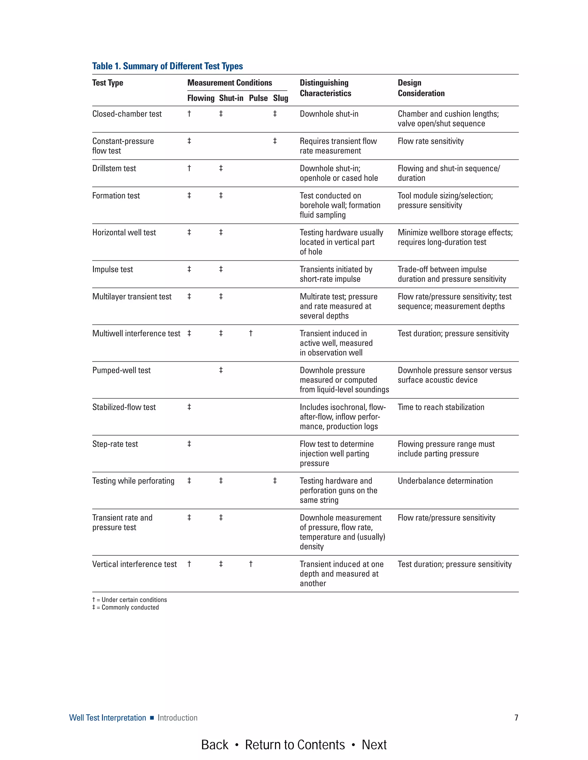 Well Test Interpretation ■ Introduction 7
Table 1. Summary of Different Test Types
Test Type Measurement Conditions Distinguishing Design
Flowing Shut-in Pulse Slug
Characteristics Consideration
Closed-chamber test † ‡ ‡ Downhole shut-in Chamber and cushion lengths;
valve open/shut sequence
Constant-pressure ‡ ‡ Requires transient flow Flow rate sensitivity
flow test rate measurement
Drillstem test † ‡ Downhole shut-in; Flowing and shut-in sequence/
openhole or cased hole duration
Formation test ‡ ‡ Test conducted on Tool module sizing/selection;
borehole wall; formation pressure sensitivity
fluid sampling
Horizontal well test ‡ ‡ Testing hardware usually Minimize wellbore storage effects;
located in vertical part requires long-duration test
of hole
Impulse test ‡ ‡ Transients initiated by Trade-off between impulse
short-rate impulse duration and pressure sensitivity
Multilayer transient test ‡ ‡ Multirate test; pressure Flow rate/pressure sensitivity; test
and rate measured at sequence; measurement depths
several depths
Multiwell interference test ‡ ‡ † Transient induced in Test duration; pressure sensitivity
active well, measured
in observation well
Pumped-well test ‡ Downhole pressure Downhole pressure sensor versus
measured or computed surface acoustic device
from liquid-level soundings
Stabilized-flow test ‡ Includes isochronal, flow- Time to reach stabilization
after-flow, inflow perfor-
mance, production logs
Step-rate test ‡ Flow test to determine Flowing pressure range must
injection well parting include parting pressure
pressure
Testing while perforating ‡ ‡ ‡ Testing hardware and Underbalance determination
perforation guns on the
same string
Transient rate and ‡ ‡ Downhole measurement Flow rate/pressure sensitivity
pressure test of pressure, flow rate,
temperature and (usually)
density
Vertical interference test † ‡ † Transient induced at one Test duration; pressure sensitivity
depth and measured at
another
† = Under certain conditions
‡ = Commonly conducted
Back • Return to Contents • Next
 
