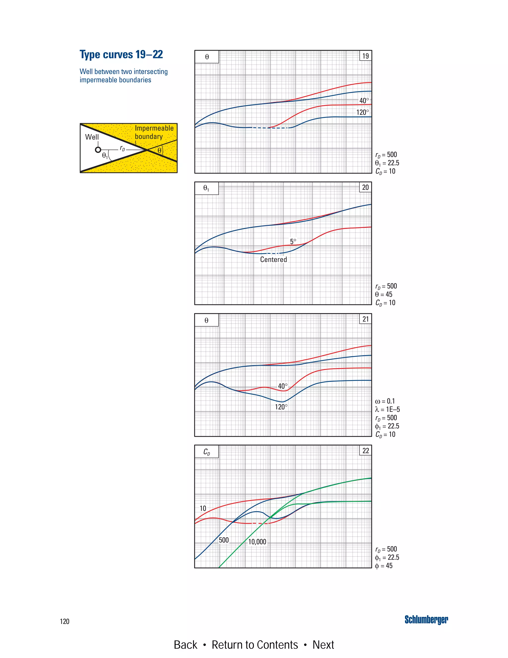 120
θ 19
40°
120°
θ1 20
5°
Centered
θ 21
40°
120°
CD
22
rD = 500
θ1 = 22.5
CD = 10
rD = 500
θ = 45
CD = 10
ω = 0.1
λ = 1E–5
rD = 500
φ1 = 22.5
CD = 10
rD = 500
φ1 = 22.5
φ = 45
500
10
10,000
θ
Well
Impermeable
boundary
θ1
rD
Type curves 19–22
Well between two intersecting
impermeable boundaries
Back • Return to Contents • Next
 