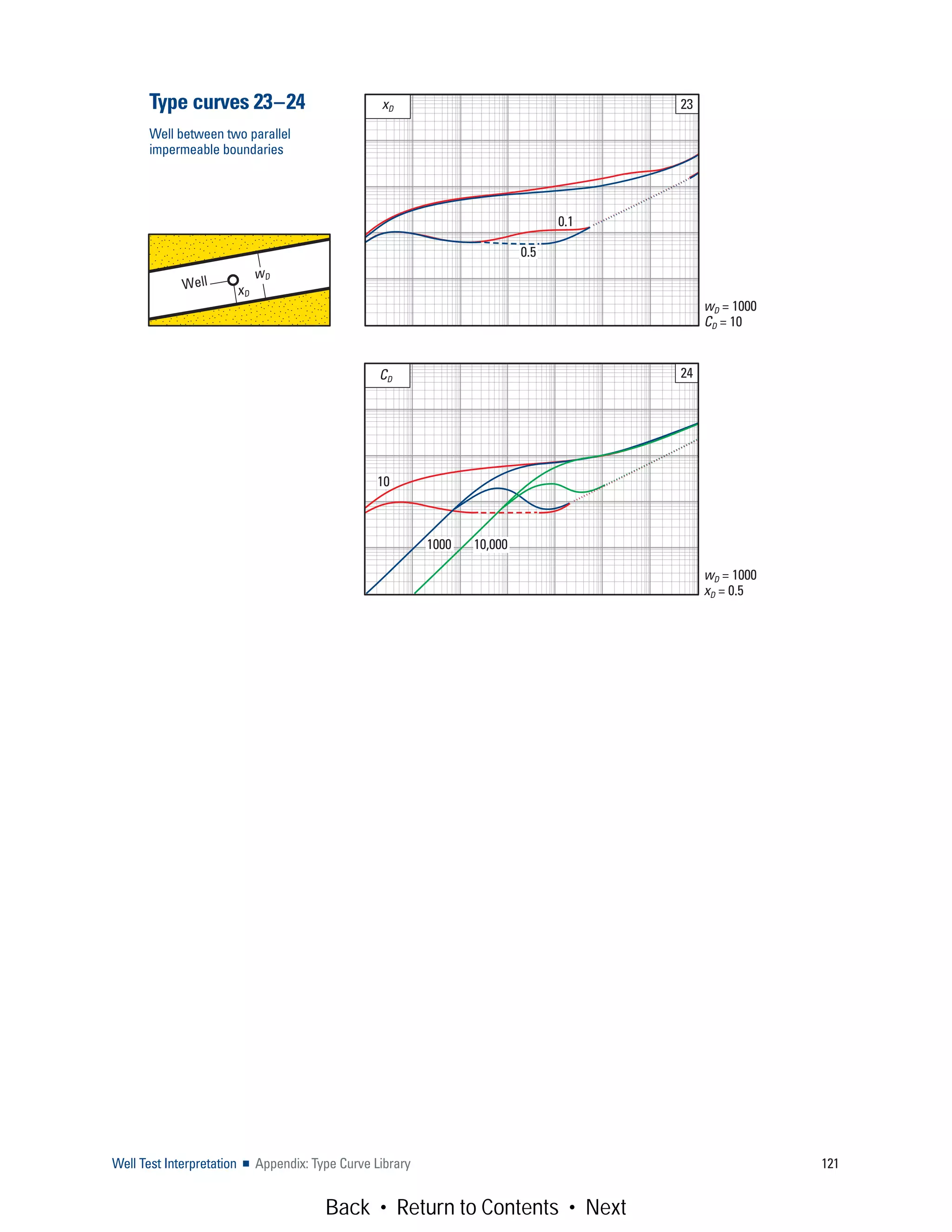 Well Test Interpretation ■ Appendix: Type Curve Library 121
wD = 1000
CD = 10
xD 23
0.1
0.5
CD
24
1000
10
wD = 1000
xD = 0.5
10,000
Well
xD
wD
Type curves 23–24
Well between two parallel
impermeable boundaries
Back • Return to Contents • Next
 