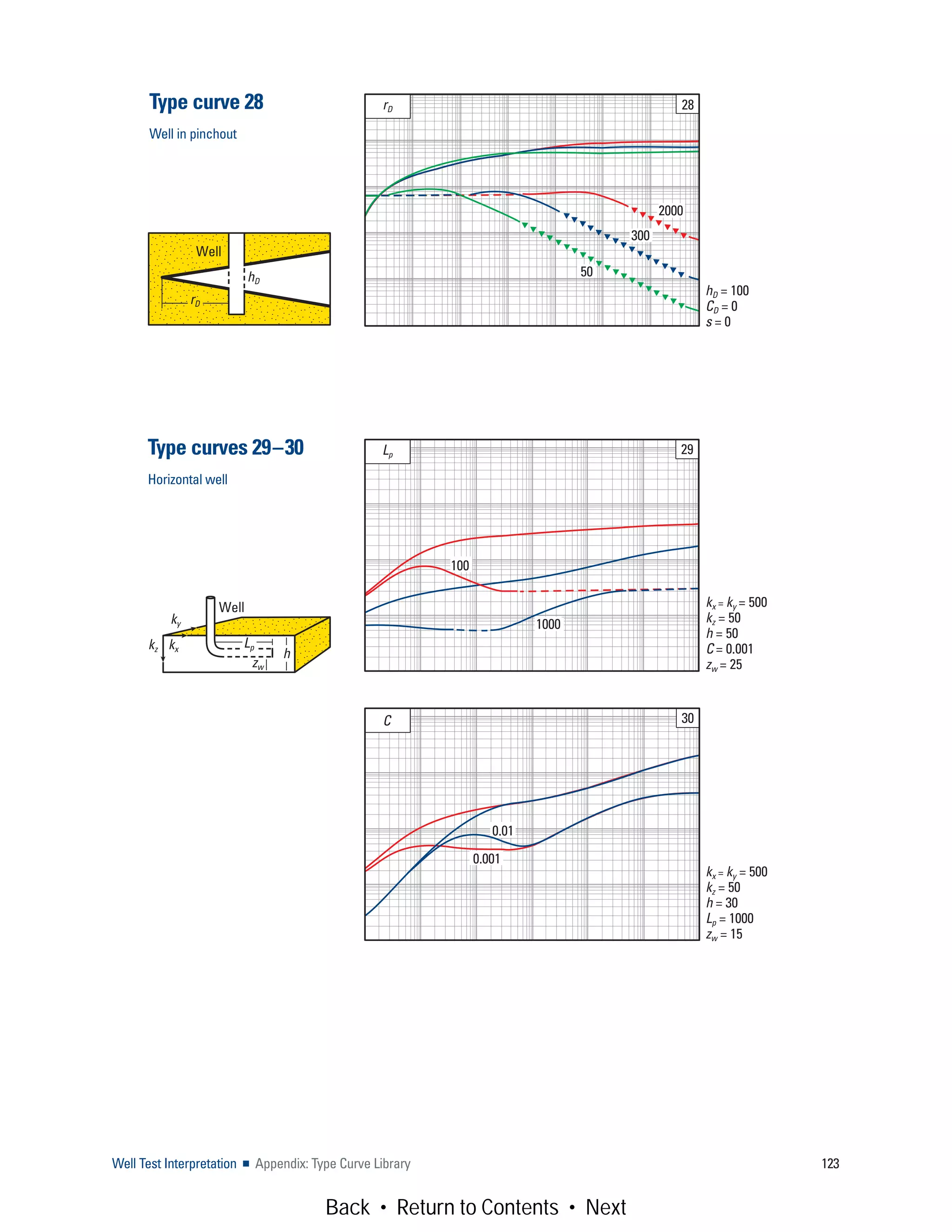 Well Test Interpretation ■ Appendix: Type Curve Library 123
rD 28
2000
300
50
hD = 100
CD = 0
s = 0
Well
rD
hD
Type curve 28
Well in pinchout
Lp 29
1000
100
kx = ky = 500
kz = 50
h = 50
C = 0.001
zw = 25
C 30
0.01
0.001
kx = ky = 500
kz = 50
h = 30
Lp = 1000
zw = 15
Type curves 29–30
Horizontal well
h
Well
kz kx
ky
Lp
zw
Back • Return to Contents • Next
 