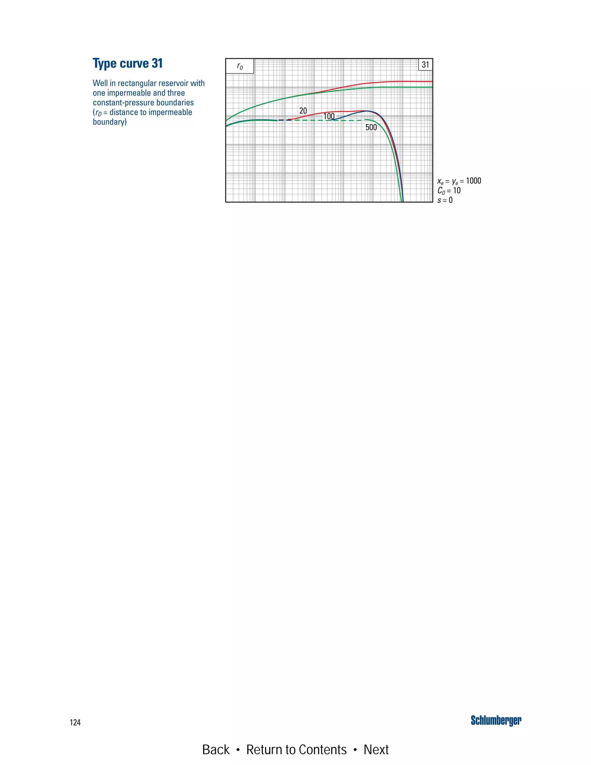 124
rD 31
100
20
500
xe = ye = 1000
CD = 10
s = 0
Type curve 31
Well in rectangular reservoir with
one impermeable and three
constant-pressure boundaries
(rD = distance to impermeable
boundary)
Back • Return to Contents • Next
 