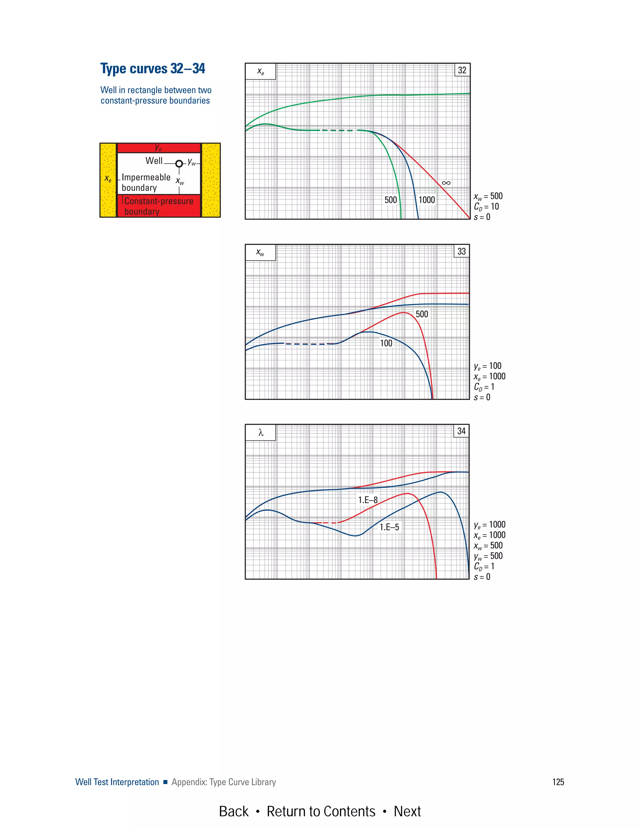 Well Test Interpretation ■ Appendix: Type Curve Library 125
xe 32
1000500 xw = 500
CD = 10
s = 0
∞
xw 33
100
500
ye = 100
xe = 1000
CD = 1
s = 0
λ 34
1.E–5
1.E–8
ye = 1000
xe = 1000
xw = 500
yw = 500
CD = 1
s = 0
Constant-pressure
boundary
Impermeable
boundary
Well yw
xw
ye
xe
Type curves 32–34
Well in rectangle between two
constant-pressure boundaries
Back • Return to Contents • Next
 