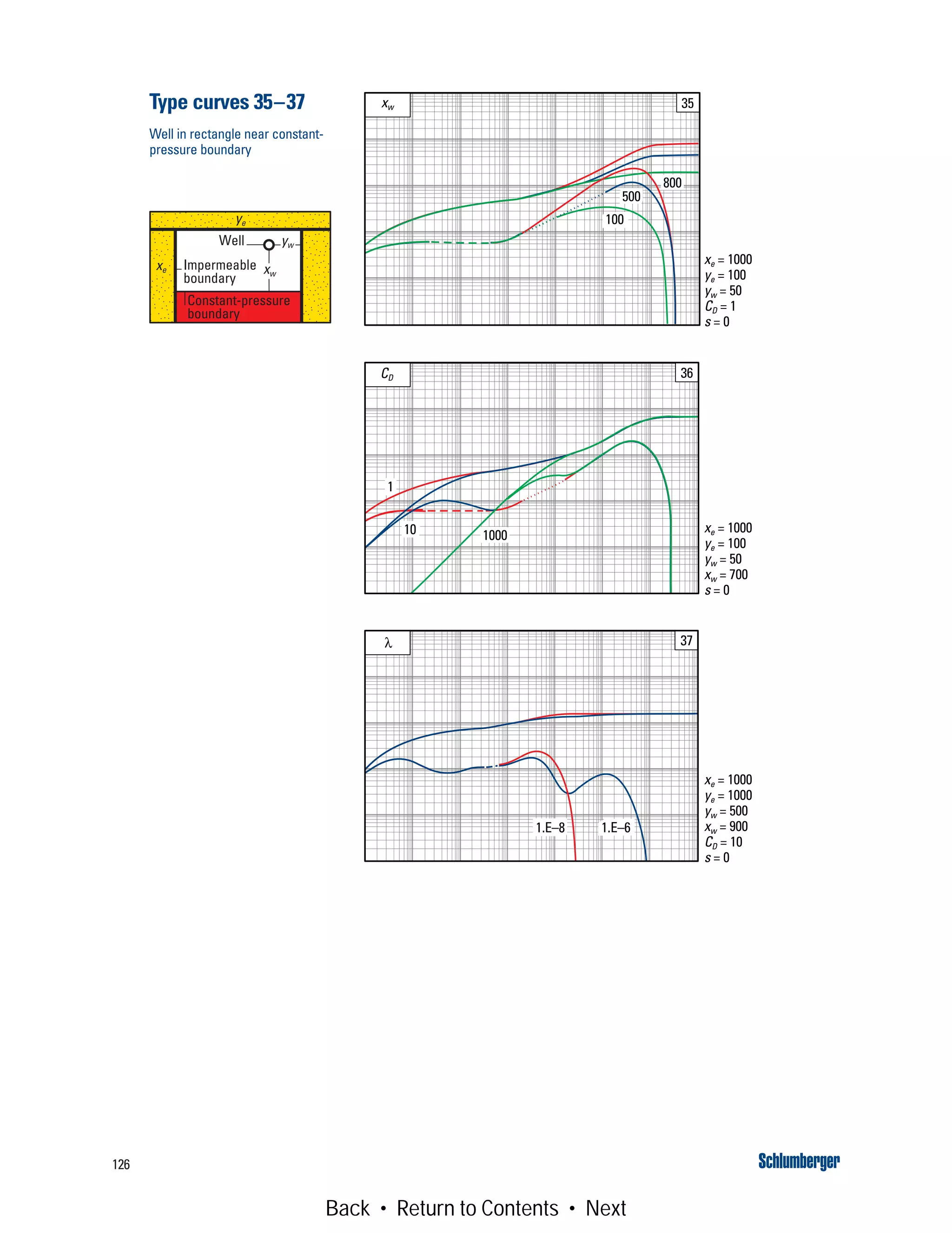 126
xw 35
100
500
xe = 1000
ye = 100
yw = 50
CD = 1
s = 0
CD 36
1
1000
xe = 1000
ye = 100
yw = 50
xw = 700
s = 0
λ 37
1.E–61.E–8
xe = 1000
ye = 1000
yw = 500
xw = 900
CD = 10
s = 0
800
10
Constant-pressure
boundary
Impermeable
boundary
Well yw
xw
xe
ye
Type curves 35–37
Well in rectangle near constant-
pressure boundary
Back • Return to Contents • Next
 