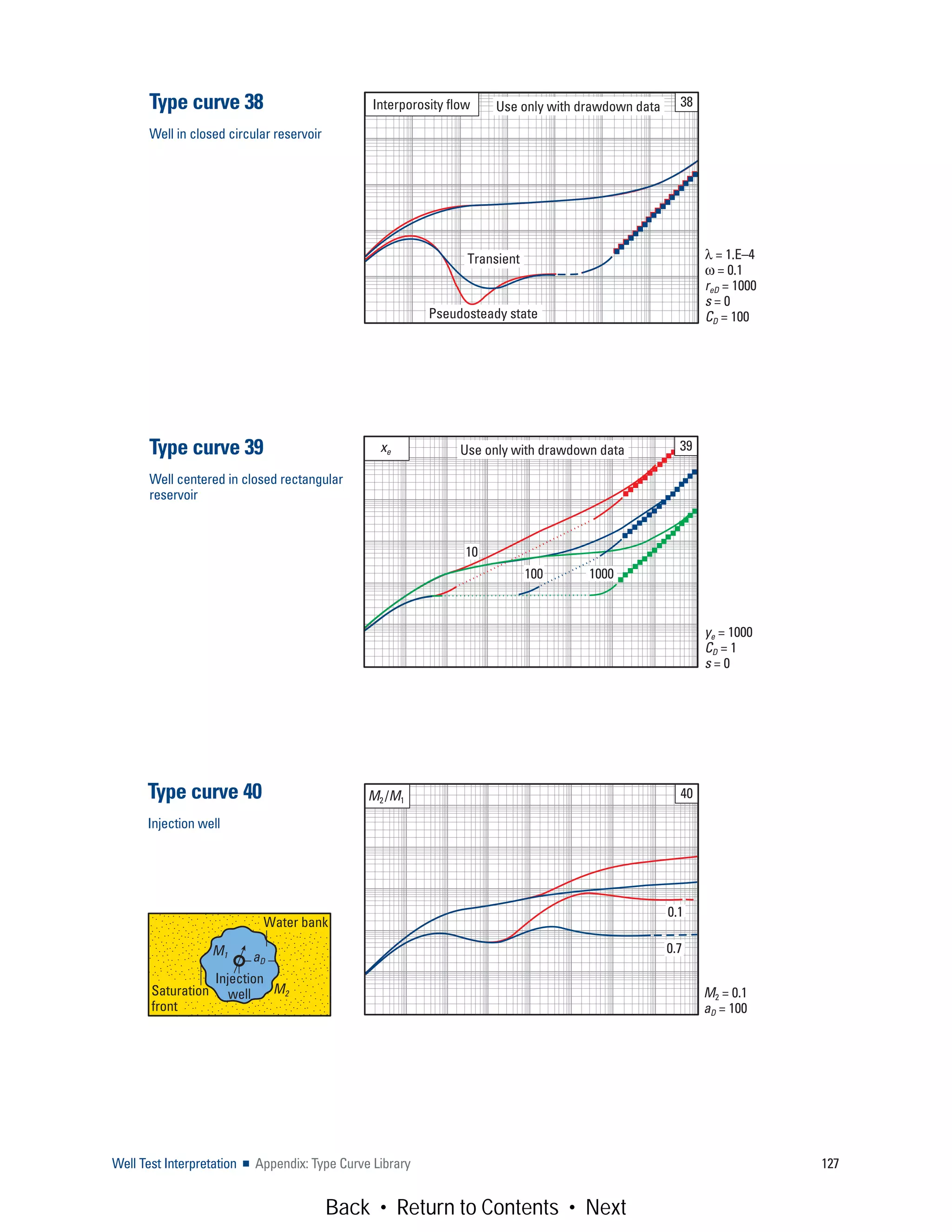 Well Test Interpretation ■ Appendix: Type Curve Library 127
Interporosity flow 38
Transient λ = 1.E–4
ω = 0.1
reD = 1000
s = 0
CD = 100
Use only with drawdown data
Pseudosteady state
Type curve 38
Well in closed circular reservoir
xe Use only with drawdown data
100 1000
10
ye = 1000
CD = 1
s = 0
39Type curve 39
Well centered in closed rectangular
reservoir
M2 /M1
M2 = 0.1
aD = 100
40
0.7
0.1
Water bank
Saturation
front
Injection
well
aD
M1
M2
Type curve 40
Injection well
Back • Return to Contents • Next
 