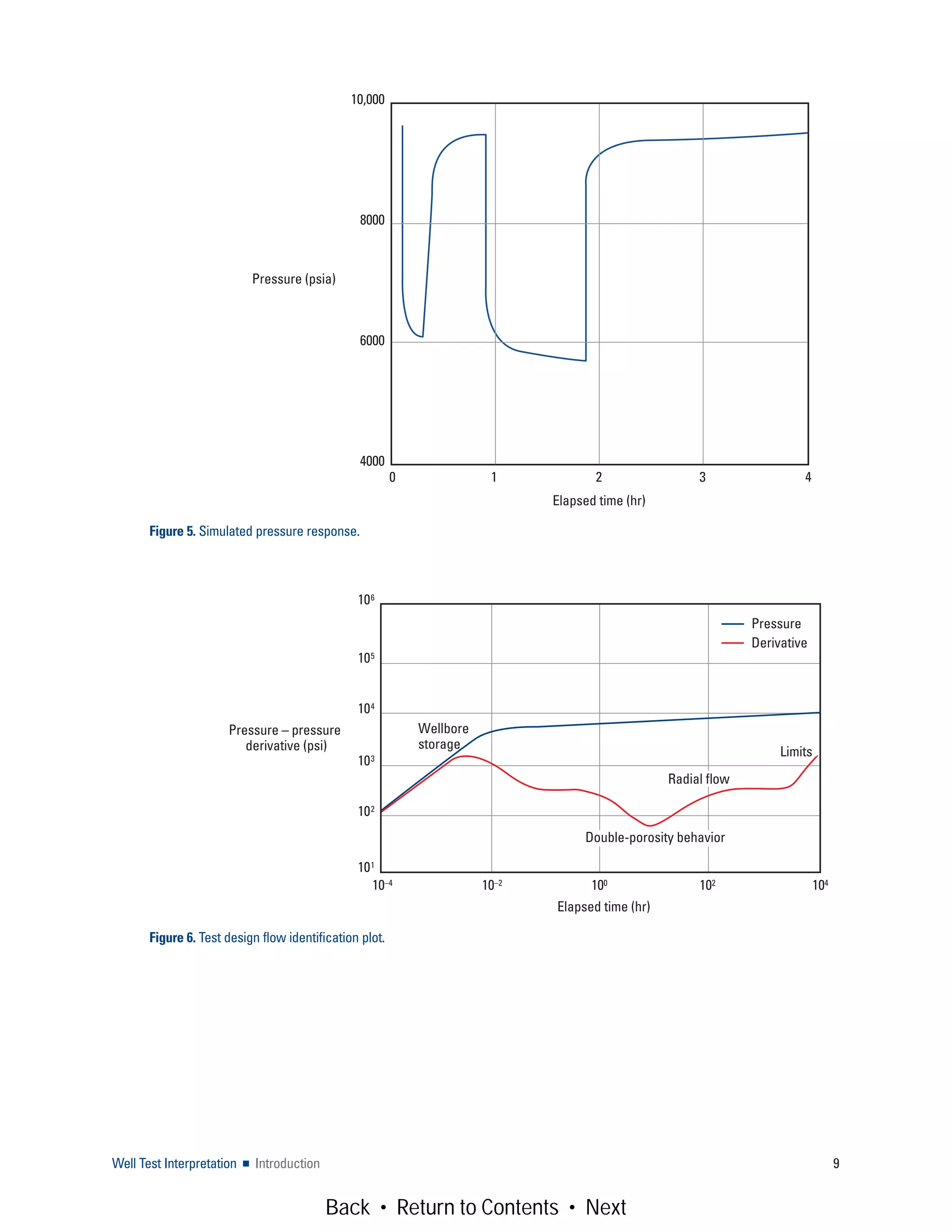 Well Test Interpretation ■ Introduction 9
Figure 5. Simulated pressure response.
Elapsed time (hr)
Pressure (psia)
0 1 2 3 4
10,000
8000
6000
4000
Figure 6. Test design flow identification plot.
Elapsed time (hr)
Pressure – pressure
derivative (psi)
106
105
104
103
102
101
10–4 10–2 100 102 104
Limits
Radial flow
Double-porosity behavior
Wellbore
storage
Pressure
Derivative
Back • Return to Contents • Next
 