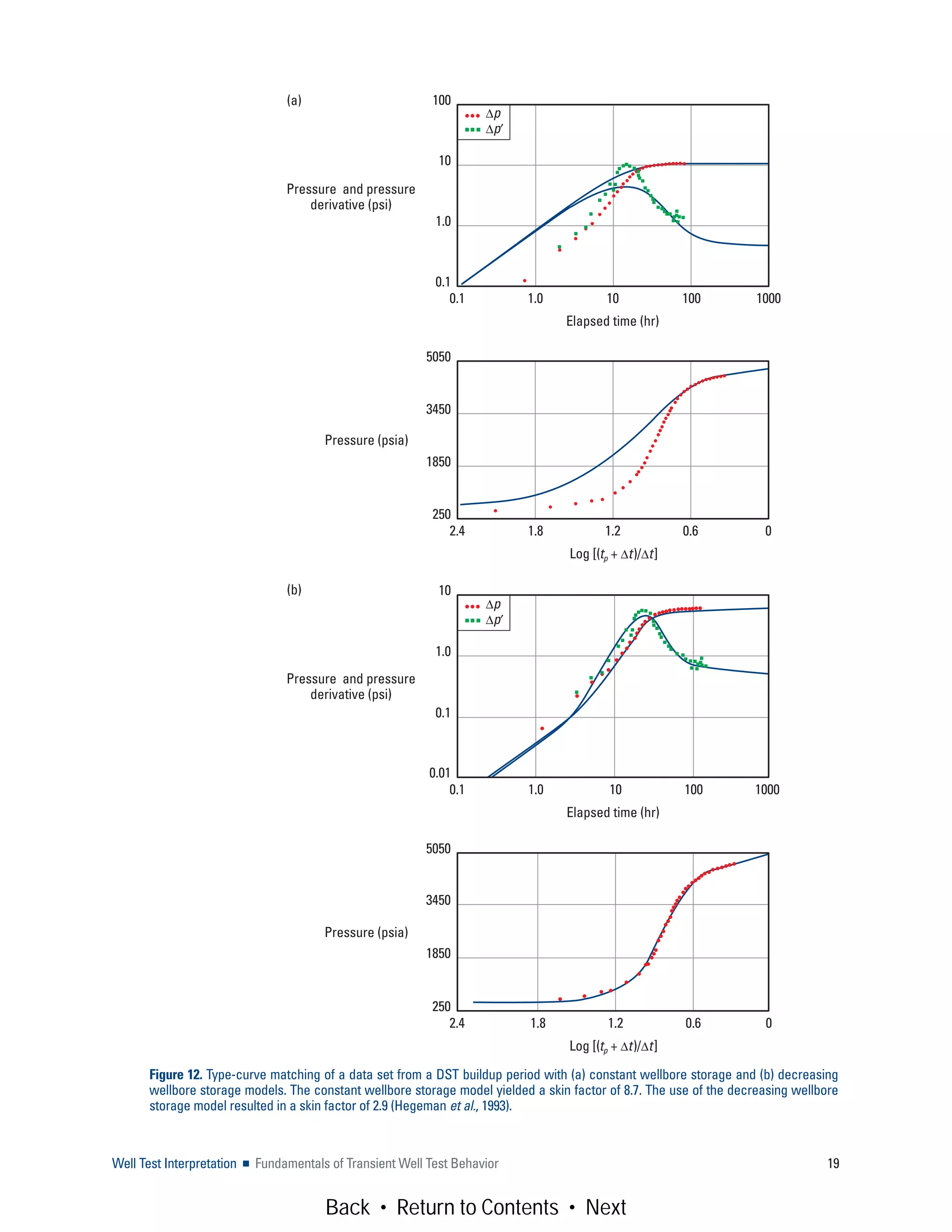 Well Test Interpretation ■ Fundamentals of Transient Well Test Behavior 19
Figure 12. Type-curve matching of a data set from a DST buildup period with (a) constant wellbore storage and (b) decreasing
wellbore storage models. The constant wellbore storage model yielded a skin factor of 8.7. The use of the decreasing wellbore
storage model resulted in a skin factor of 2.9 (Hegeman et al., 1993).
0.1 1.0 10 100 1000
Elapsed time (hr)
Pressure and pressure
derivative (psi)
100
10
1.0
0.1
2.4 1.8 1.2 0.6 0
Log [(tp + Δt)/Δt]
Pressure (psia)
5050
3450
1850
250
2.4 1.8 1.2 0.6 0
Log [(tp + Δt)/Δt]
Pressure (psia)
5050
3450
1850
250
Δp
Δp′
Δp
Δp′
0.1 1.0 10 100 1000
Elapsed time (hr)
Pressure and pressure
derivative (psi)
10
1.0
0.1
0.01
(a)
(b)
Back • Return to Contents • Next
 