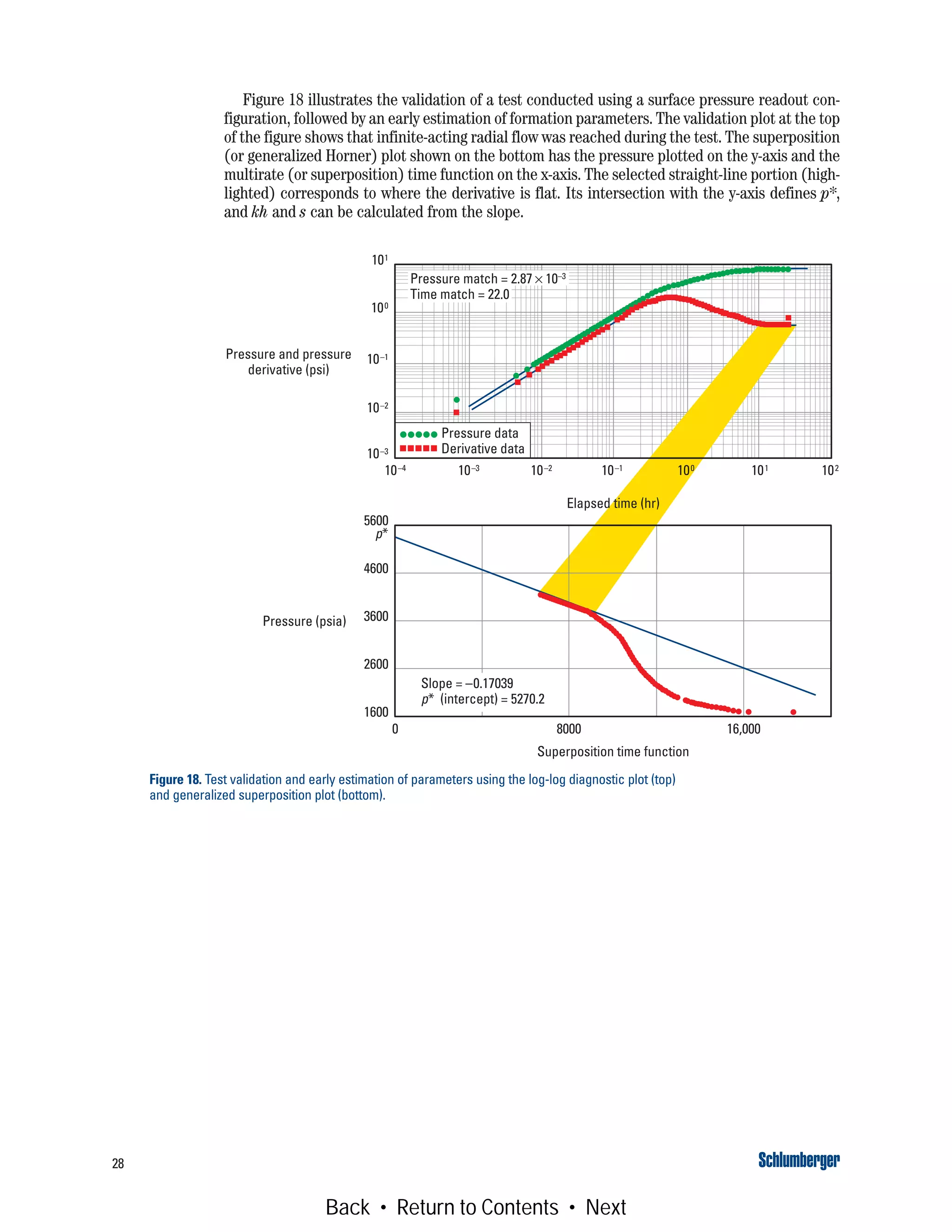 Figure 18 illustrates the validation of a test conducted using a surface pressure readout con-
figuration, followed by an early estimation of formation parameters. The validation plot at the top
of the figure shows that infinite-acting radial flow was reached during the test. The superposition
(or generalized Horner) plot shown on the bottom has the pressure plotted on the y-axis and the
multirate (or superposition) time function on the x-axis. The selected straight-line portion (high-
lighted) corresponds to where the derivative is flat. Its intersection with the y-axis defines p*,
and kh and s can be calculated from the slope.
28
Figure 18. Test validation and early estimation of parameters using the log-log diagnostic plot (top)
and generalized superposition plot (bottom).
101
100
10–1
10–2
10–3
10–4 10–3 10–2 10–1 100 101 102
Elapsed time (hr)
Pressure and pressure
derivative (psi)
Superposition time function
Pressure (psia)
0 8000 16,000
5600
4600
3600
2600
1600
Slope = –0.17039
p* (intercept) = 5270.2
Pressure data
Derivative data
Pressure match = 2.87 × 10–3
Time match = 22.0
p*
Back • Return to Contents • Next
 