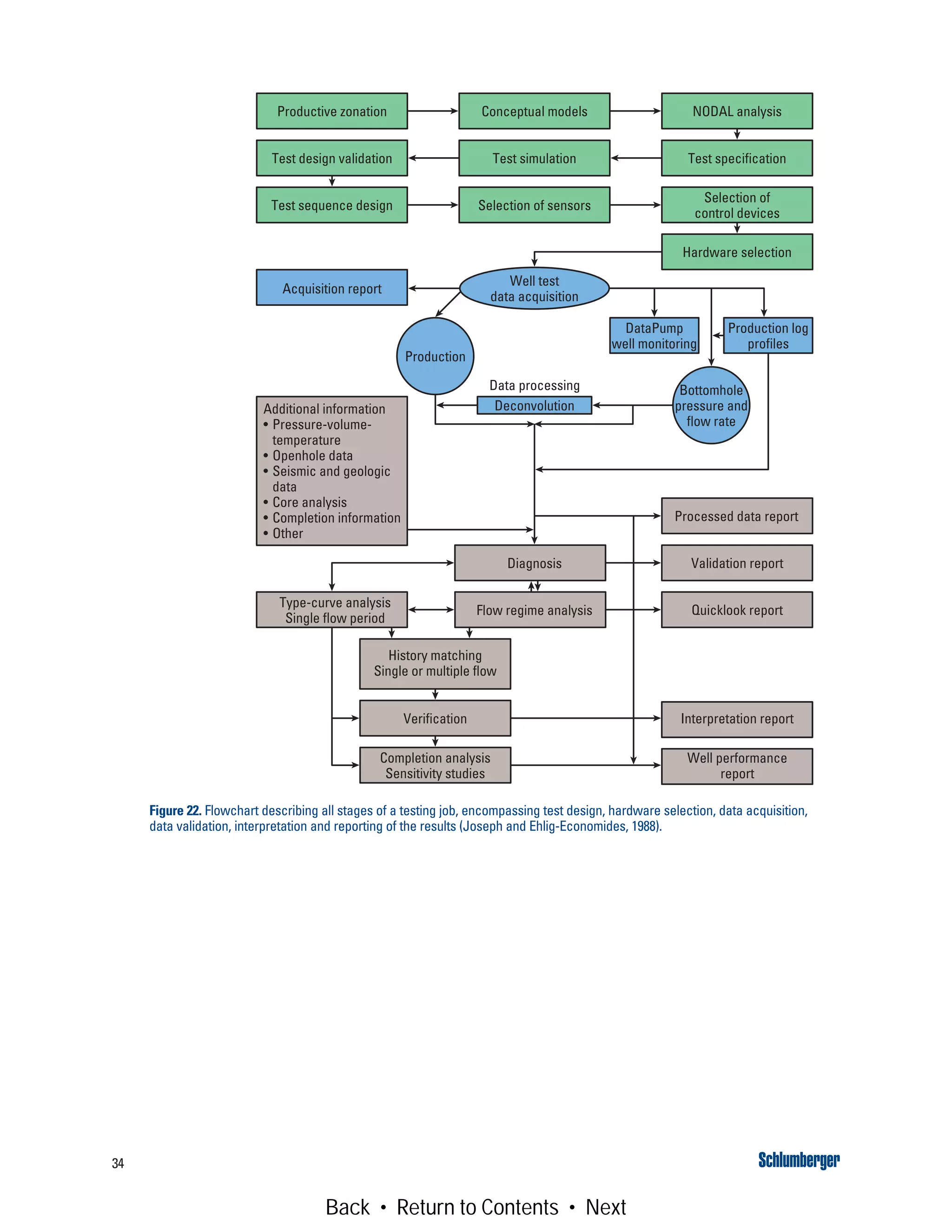 34
Figure 22. Flowchart describing all stages of a testing job, encompassing test design, hardware selection, data acquisition,
data validation, interpretation and reporting of the results (Joseph and Ehlig-Economides, 1988).
Bottomhole
pressure and
flow rate
Test sequence design
Conceptual models
Test simulation
Selection of sensors
NODAL analysis
Test specification
Selection of
control devices
Hardware selection
Processed data report
Validation report
Quicklook report
Interpretation report
Well performance
report
Completion analysis
Sensitivity studies
Verification
History matching
Single or multiple flow
Type-curve analysis
Single flow period
Flow regime analysis
Diagnosis
Additional information
• Pressure-volume-
temperature
• Openhole data
• Seismic and geologic
data
• Core analysis
• Completion information
• Other
Deconvolution
Production
DataPump
well monitoring
Production log
profiles
Well test
data acquisition
Acquisition report
Data processing
Productive zonation
Test design validation
Back • Return to Contents • Next
 