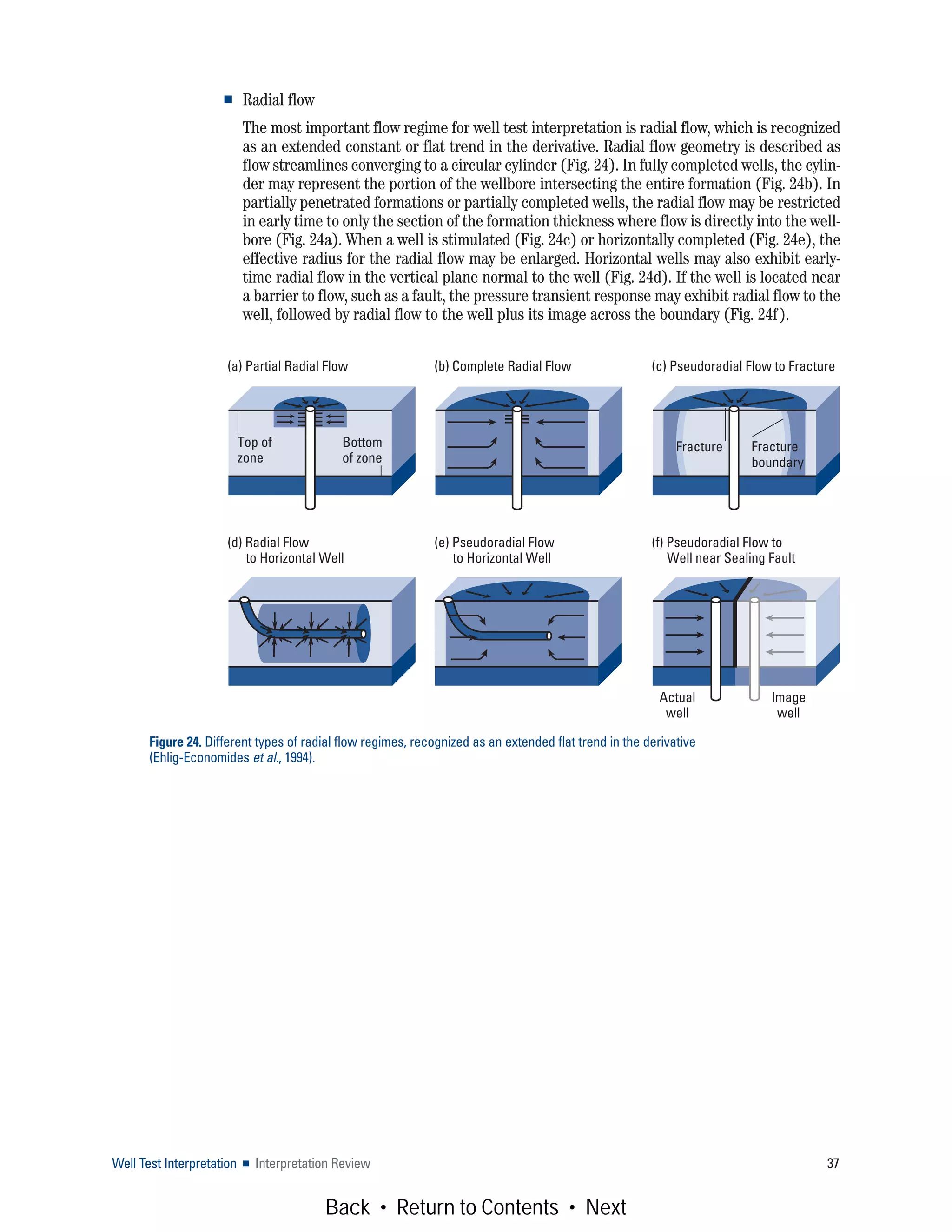Well Test Interpretation ■ Interpretation Review 37
■ Radial flow
The most important flow regime for well test interpretation is radial flow, which is recognized
as an extended constant or flat trend in the derivative. Radial flow geometry is described as
flow streamlines converging to a circular cylinder (Fig. 24). In fully completed wells, the cylin-
der may represent the portion of the wellbore intersecting the entire formation (Fig. 24b). In
partially penetrated formations or partially completed wells, the radial flow may be restricted
in early time to only the section of the formation thickness where flow is directly into the well-
bore (Fig. 24a). When a well is stimulated (Fig. 24c) or horizontally completed (Fig. 24e), the
effective radius for the radial flow may be enlarged. Horizontal wells may also exhibit early-
time radial flow in the vertical plane normal to the well (Fig. 24d). If the well is located near
a barrier to flow, such as a fault, the pressure transient response may exhibit radial flow to the
well, followed by radial flow to the well plus its image across the boundary (Fig. 24f).
Figure 24. Different types of radial flow regimes, recognized as an extended flat trend in the derivative
(Ehlig-Economides et al., 1994).
(a) Partial Radial Flow
(d) Radial Flow
to Horizontal Well
(e) Pseudoradial Flow
to Horizontal Well
(f) Pseudoradial Flow to
Well near Sealing Fault
(b) Complete Radial Flow
Actual
well
Image
well
(c) Pseudoradial Flow to Fracture
Top of
zone
Bottom
of zone
Fracture Fracture
boundary
Back • Return to Contents • Next
 