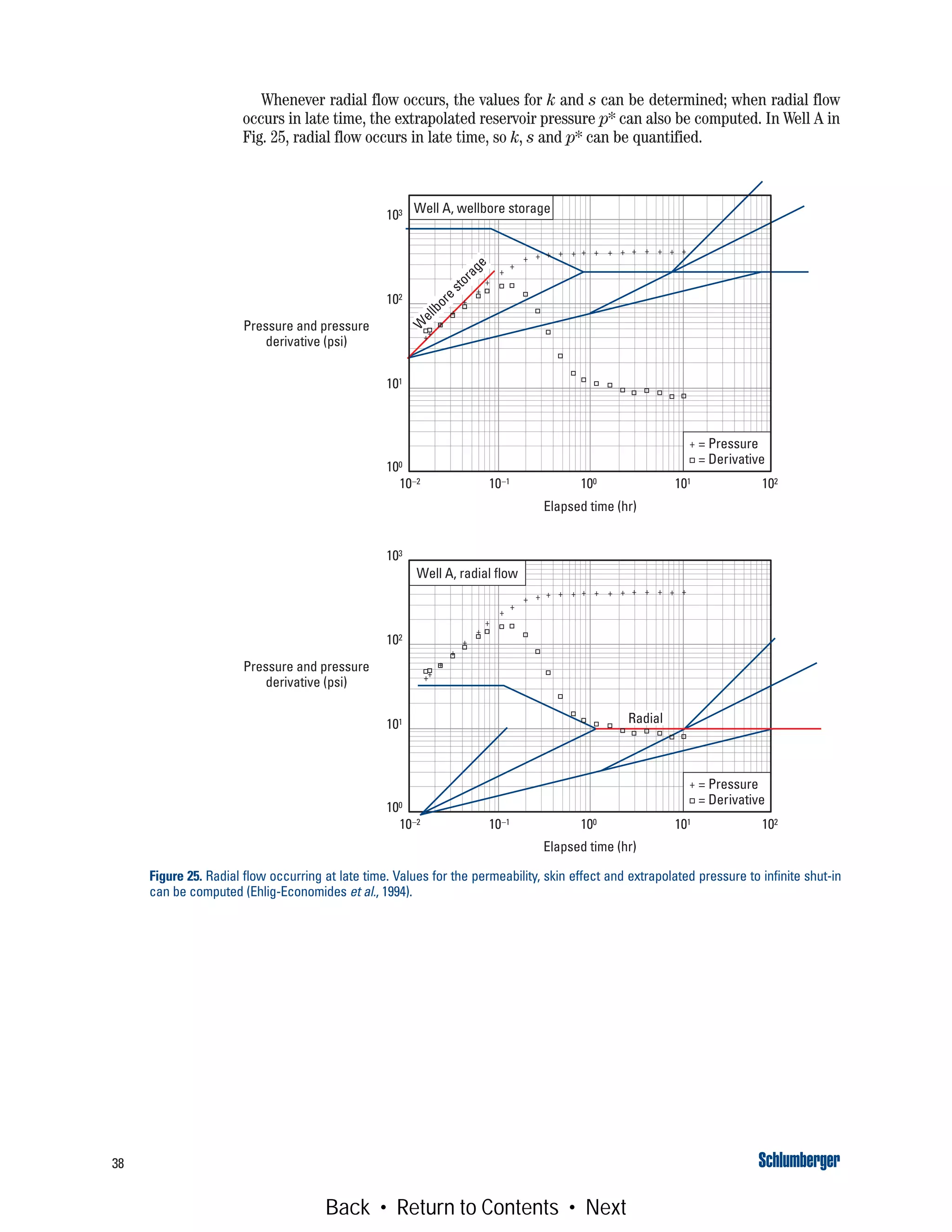 38
Whenever radial flow occurs, the values for k and s can be determined; when radial flow
occurs in late time, the extrapolated reservoir pressure p* can also be computed. In Well A in
Fig. 25, radial flow occurs in late time, so k, s and p* can be quantified.
Figure 25. Radial flow occurring at late time. Values for the permeability, skin effect and extrapolated pressure to infinite shut-in
can be computed (Ehlig-Economides et al., 1994).
103
102
101
100
Elapsed time (hr)
W
ellbore
storage
Well A, wellbore storage
Well A, radial flow
Pressure and pressure
derivative (psi)
10–2 10–1 100 101 102
103
102
101
100
Elapsed time (hr)
Pressure and pressure
derivative (psi)
10–2 10–1 100 101 102
+
+
+
+
+
+
+
+++++++++++
+
+
+++
= Pressure
= Derivative
+
= Pressure
= Derivative
+
+
+
+
+
+
+
+
+++++++++++
+
+
+++
Radial
Back • Return to Contents • Next
 
