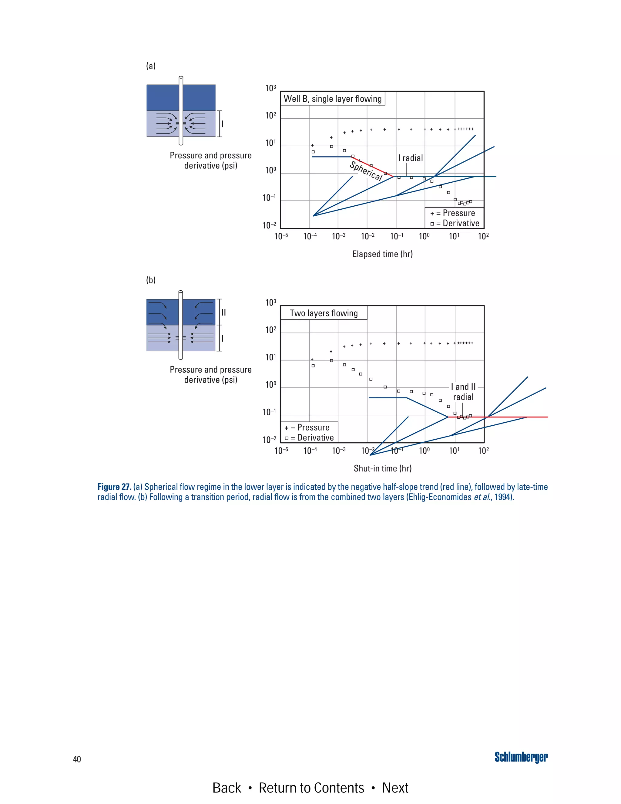 40
Figure 27. (a) Spherical flow regime in the lower layer is indicated by the negative half-slope trend (red line), followed by late-time
radial flow. (b) Following a transition period, radial flow is from the combined two layers (Ehlig-Economides et al., 1994).
I
+
+++++
+
+++++++++++++
II
I
+
+++++
+
+++++++++++++
103
102
101
100
10–1
10–2
Pressure and pressure
derivative (psi)
Pressure and pressure
derivative (psi)
I radial
= Pressure
= Derivative
Well B, single layer flowing
+
10–5 10–4 10–3 10–2 10–1 100 101 102
Elapsed time (hr)
Spherical
103
102
101
100
10–1
10–2
Two layers flowing
= Pressure
= Derivative
+
10–5 10–4 10–3 10–2 10–1 100 101 102
Shut-in time (hr)
(a)
(b)
I and II
radial
Back • Return to Contents • Next
 