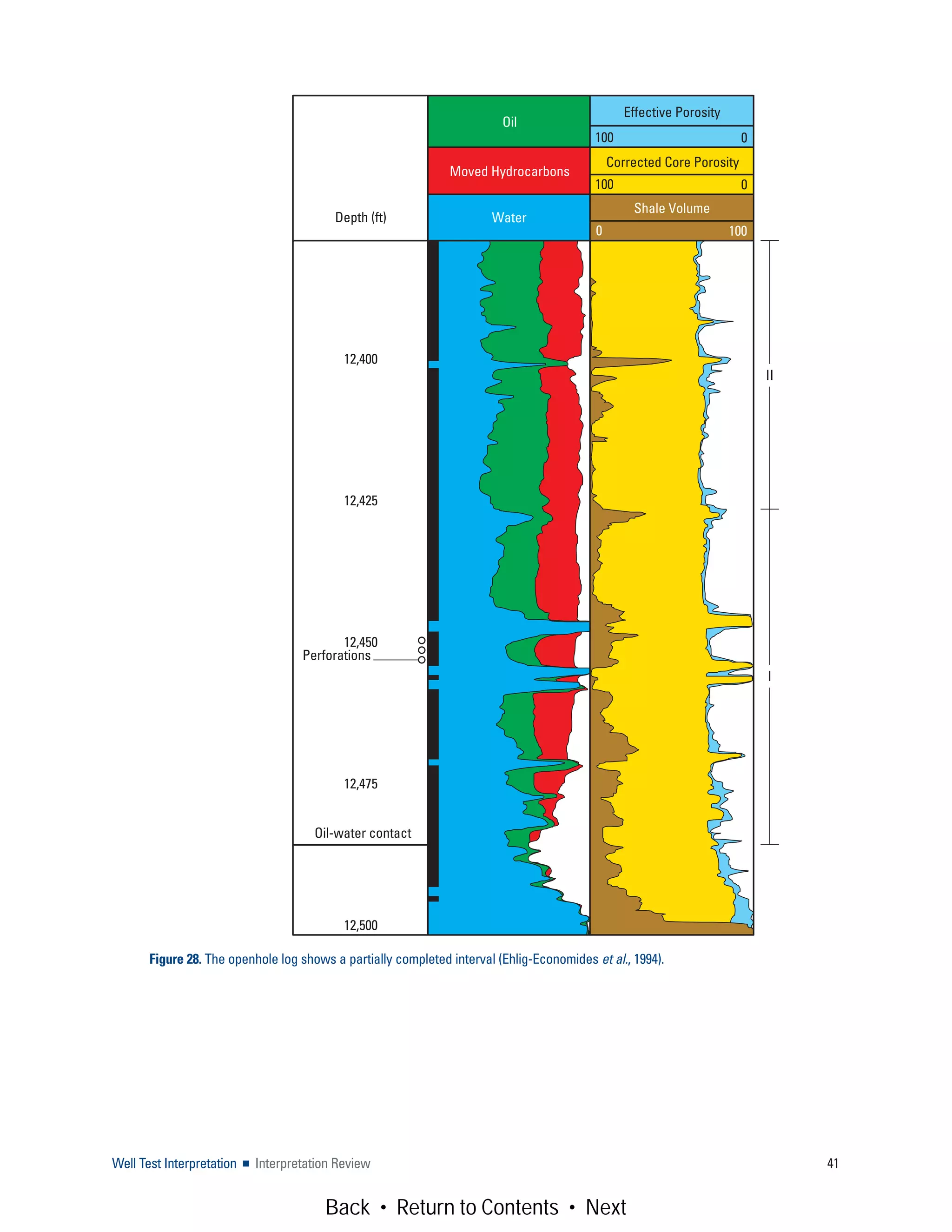 Well Test Interpretation ■ Interpretation Review 41
Figure 28. The openhole log shows a partially completed interval (Ehlig-Economides et al., 1994).
Perforations
Depth (ft)
12,400
12,425
12,450
12,475
12,500
II
I
Water
Shale Volume
0 100
Corrected Core Porosity
100 0
Effective Porosity
100 0
Moved Hydrocarbons
Oil
Oil-water contact
Back • Return to Contents • Next
 