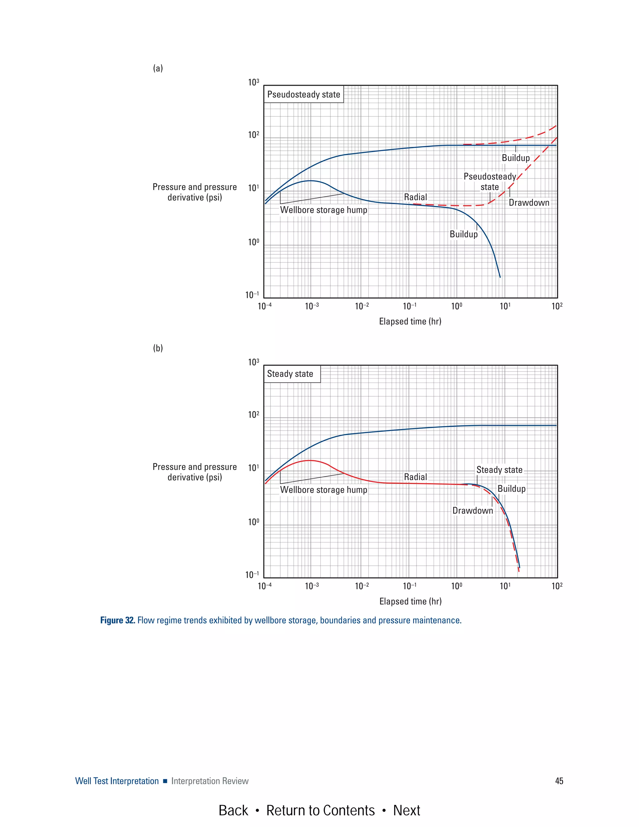 Well Test Interpretation ■ Interpretation Review 45
Figure 32. Flow regime trends exhibited by wellbore storage, boundaries and pressure maintenance.
103
102
101
100
10–1
Elapsed time (hr)
Pressure and pressure
derivative (psi)
10–4 10–3 10–2 10–1 100 101 102
Pseudosteady state
Wellbore storage hump
Pseudosteady
state
Radial
Drawdown
Buildup
(a)
(b)
Buildup
103
102
101
100
10–1
Elapsed time (hr)
Pressure and pressure
derivative (psi)
10–4 10–3 10–2 10–1 100 101 102
Steady state
Wellbore storage hump
Steady state
Radial
Drawdown
Buildup
Back • Return to Contents • Next
 