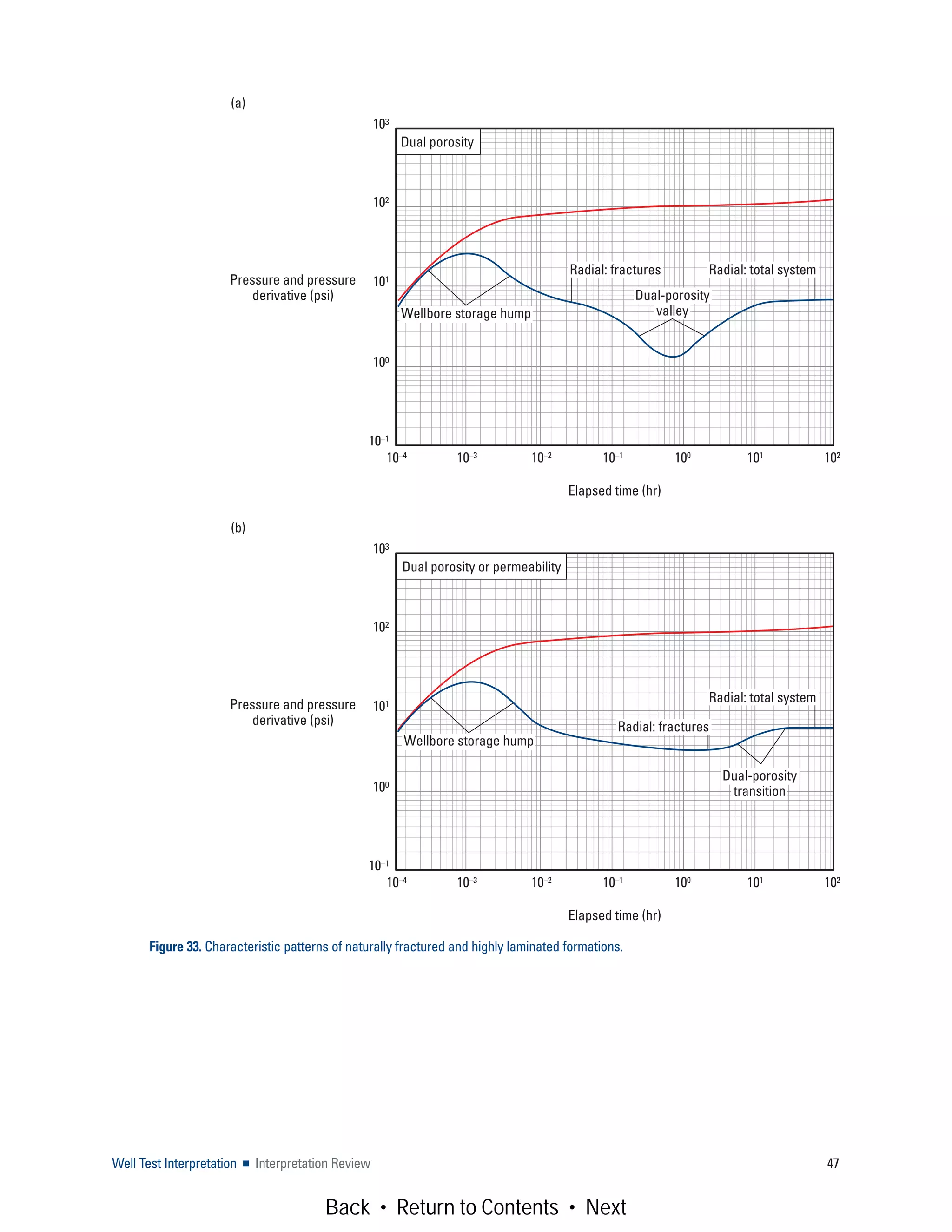 Well Test Interpretation ■ Interpretation Review 47
Figure 33. Characteristic patterns of naturally fractured and highly laminated formations.
103
102
101
100
10–1
Elapsed time (hr)
Pressure and pressure
derivative (psi)
10–4 10–3 10–2 10–1 100 101 102
Dual porosity
Wellbore storage hump
Radial: fractures
(a)
(b)
Wellbore storage hump
103
102
101
100
10–1
Elapsed time (hr)
Pressure and pressure
derivative (psi)
10–4 10–3 10–2 10–1 100 101 102
Dual porosity or permeability
Radial: fractures
Dual-porosity
valley
Radial: total system
Radial: total system
Dual-porosity
transition
Back • Return to Contents • Next
 