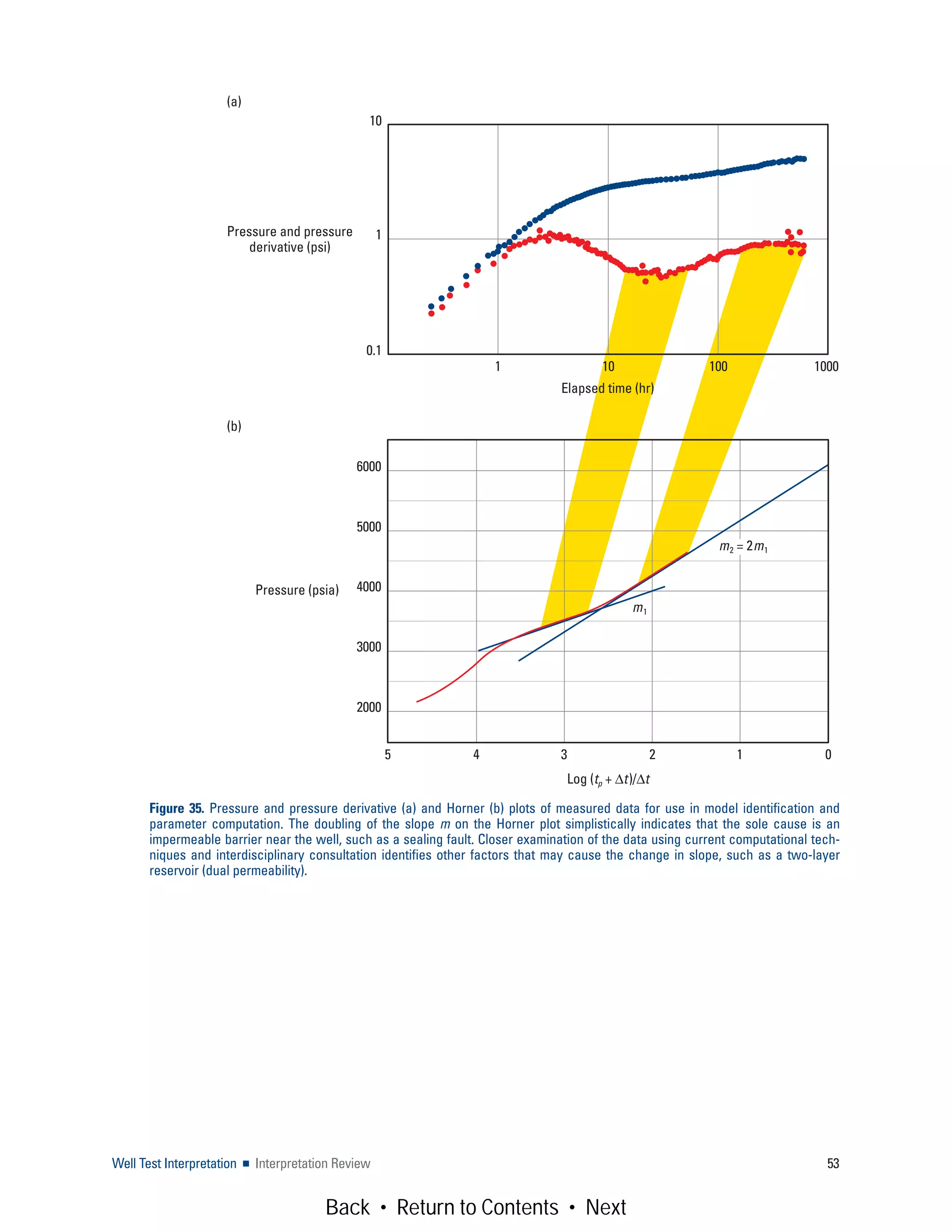 Well Test Interpretation ■ Interpretation Review 53
Figure 35. Pressure and pressure derivative (a) and Horner (b) plots of measured data for use in model identification and
parameter computation. The doubling of the slope m on the Horner plot simplistically indicates that the sole cause is an
impermeable barrier near the well, such as a sealing fault. Closer examination of the data using current computational tech-
niques and interdisciplinary consultation identifies other factors that may cause the change in slope, such as a two-layer
reservoir (dual permeability).
Elapsed time (hr)
1 10 100 1000
10
1
0.1
(a)
(b)
Log (tp + Δt)/Δt
5 4 3 2 1 0
6000
5000
4000
3000
2000
m1
m2 = 2m1
Pressure and pressure
derivative (psi)
Pressure (psia)
Back • Return to Contents • Next
 