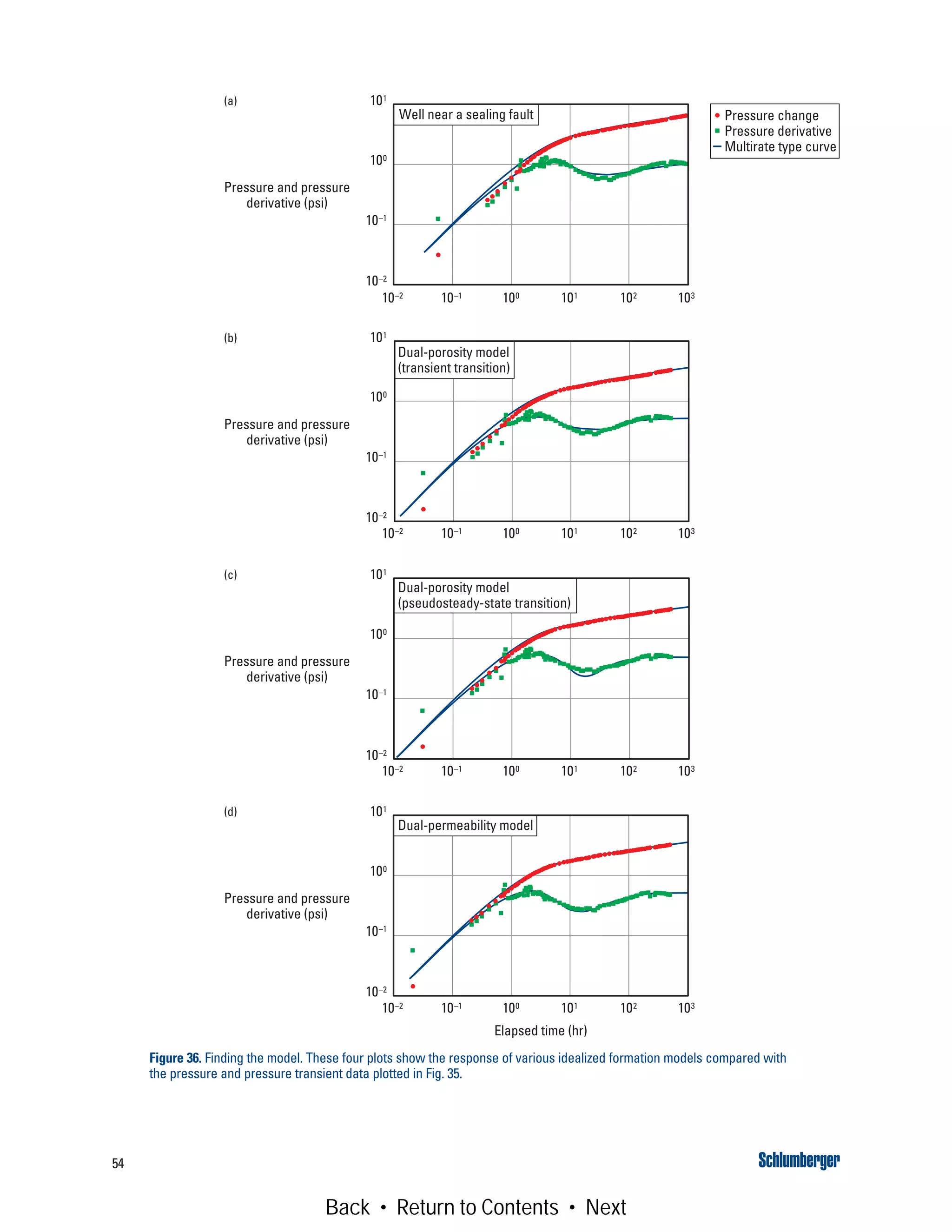 54
Figure 36. Finding the model. These four plots show the response of various idealized formation models compared with
the pressure and pressure transient data plotted in Fig. 35.
Pressure change
Pressure derivative
Multirate type curve
10–2 10–1 100 101 102 103
101
100
10–1
10–2
Well near a sealing fault
(a)
Pressure and pressure
derivative (psi)
Dual-porosity model
(transient transition)
10–2 10–1 100 101 102 103
101
100
10–1
10–2
(b)
Pressure and pressure
derivative (psi)
Dual-porosity model
(pseudosteady-state transition)
10–2 10–1 100 101 102 103
101
100
10–1
10–2
(c)
Pressure and pressure
derivative (psi)
Elapsed time (hr)
Dual-permeability model
10–2 10–1 100 101 102 103
101
100
10–1
10–2
(d)
Pressure and pressure
derivative (psi)
Back • Return to Contents • Next
 