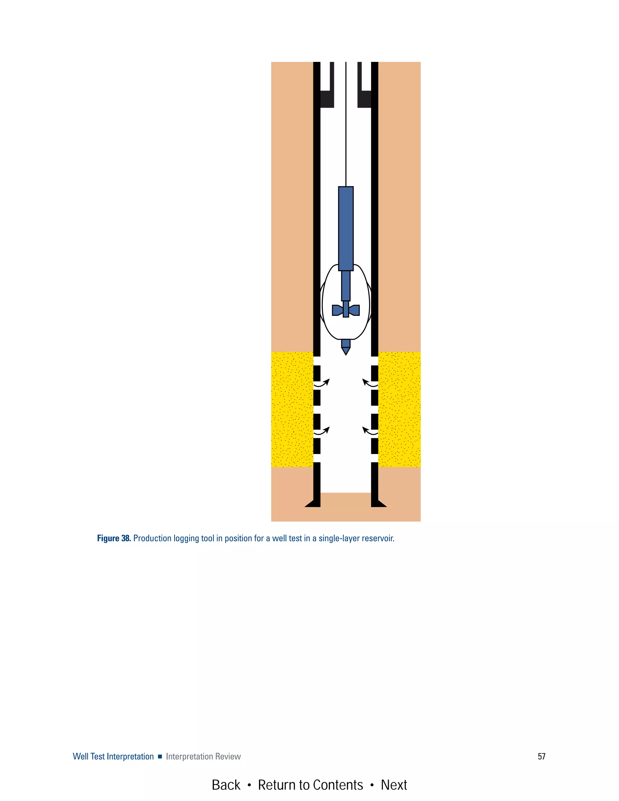 Well Test Interpretation ■ Interpretation Review 57
Figure 38. Production logging tool in position for a well test in a single-layer reservoir.
Back • Return to Contents • Next
 