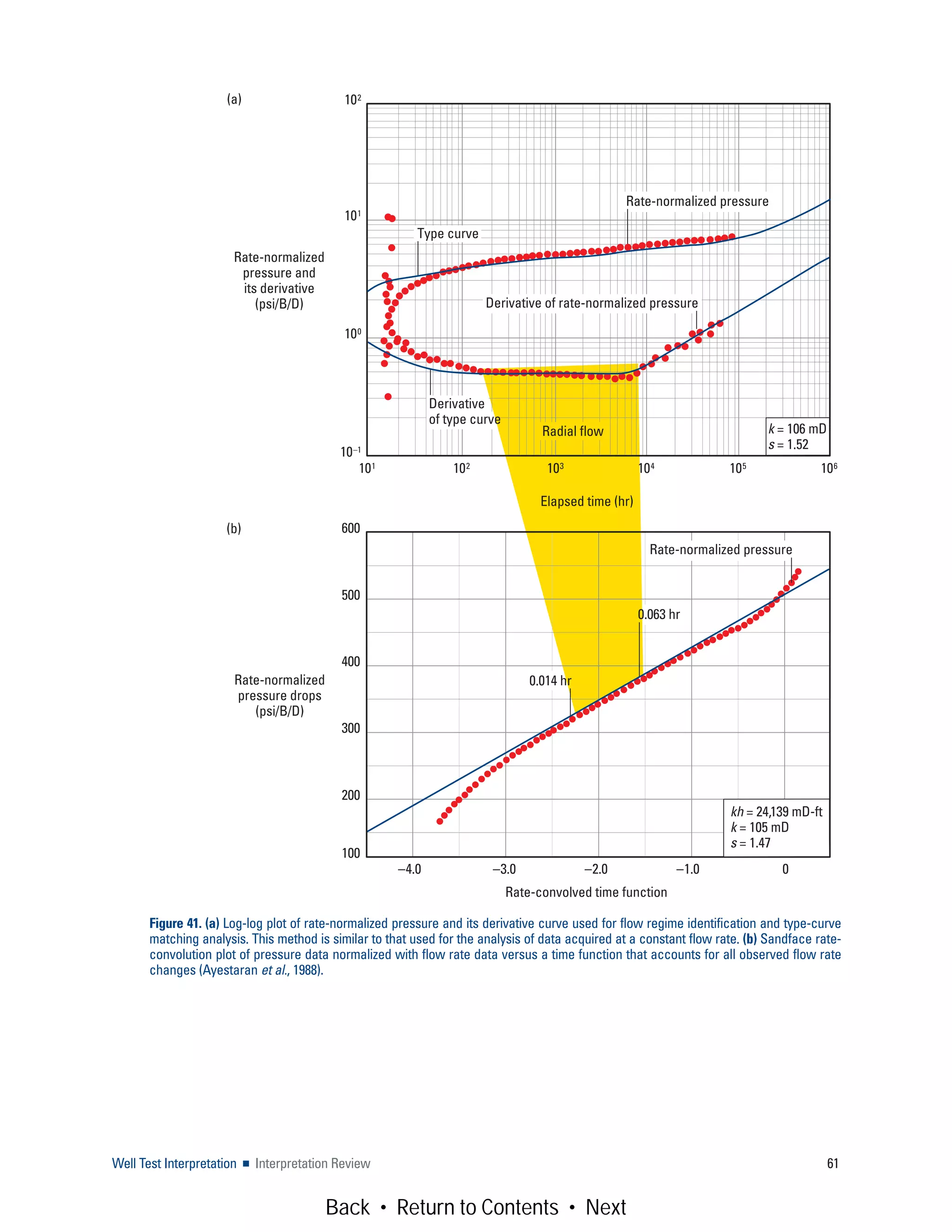 Well Test Interpretation ■ Interpretation Review 61
Figure 41. (a) Log-log plot of rate-normalized pressure and its derivative curve used for flow regime identification and type-curve
matching analysis. This method is similar to that used for the analysis of data acquired at a constant flow rate. (b) Sandface rate-
convolution plot of pressure data normalized with flow rate data versus a time function that accounts for all observed flow rate
changes (Ayestaran et al., 1988).
Rate-normalized pressure
Type curve
Derivative of rate-normalized pressure
Derivative
of type curve
k = 106 mD
s = 1.52
Radial flow
0.063 hr
0.014 hr
102
101
100
10–1
Elapsed time (hr)
Rate-normalized
pressure and
its derivative
(psi/B/D)
101 102 103 104 105 106
600
500
400
300
200
100
Rate-convolved time function
Rate-normalized
pressure drops
(psi/B/D)
–4.0 –3.0 –2.0 –1.0 0
Rate-normalized pressure
kh = 24,139 mD-ft
k = 105 mD
s = 1.47
(a)
(b)
Back • Return to Contents • Next
 