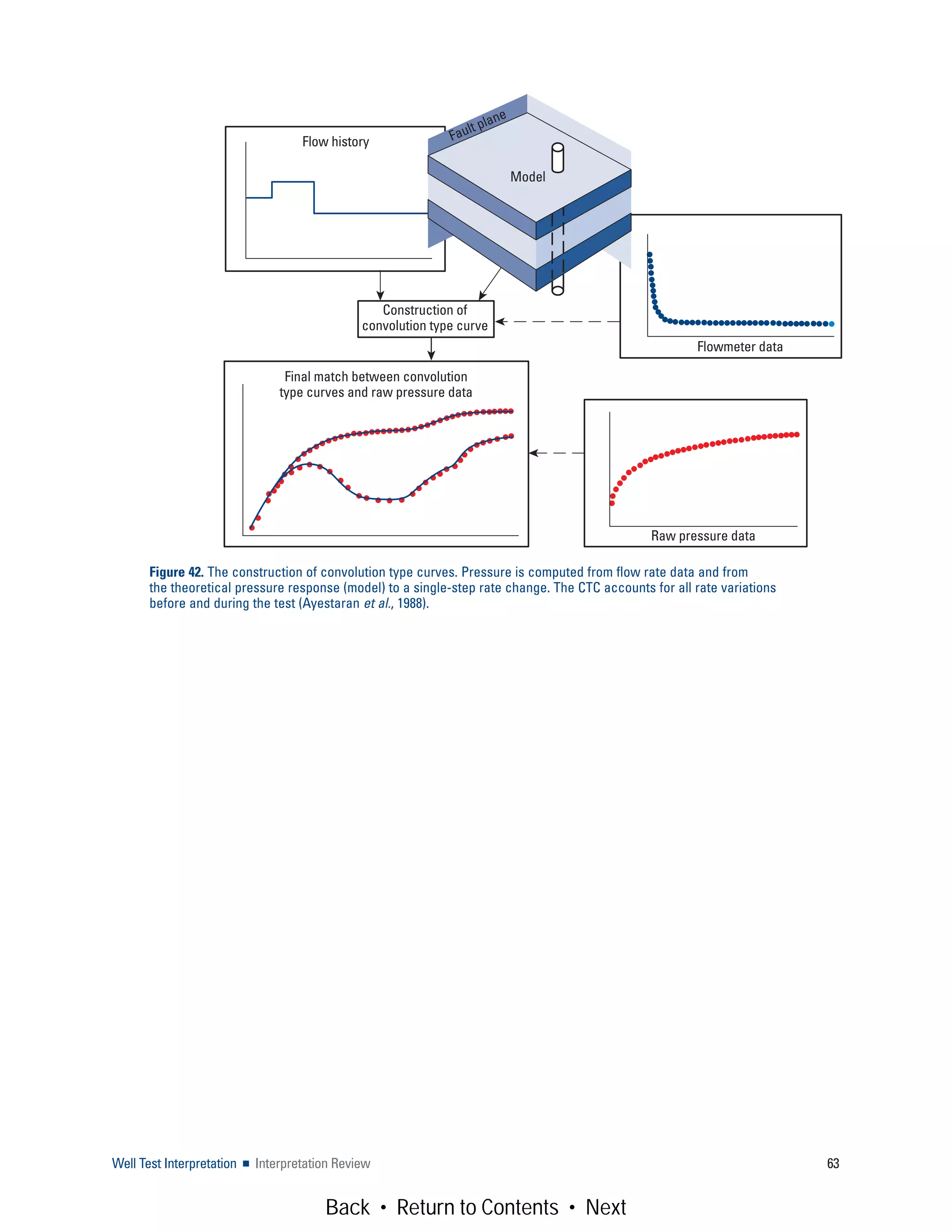 Well Test Interpretation ■ Interpretation Review 63
Figure 42. The construction of convolution type curves. Pressure is computed from flow rate data and from
the theoretical pressure response (model) to a single-step rate change. The CTC accounts for all rate variations
before and during the test (Ayestaran et al., 1988).
Flow history
Raw pressure data
Flowmeter data
Model
Fault plane
Final match between convolution
type curves and raw pressure data
Construction of
convolution type curve
Back • Return to Contents • Next
 