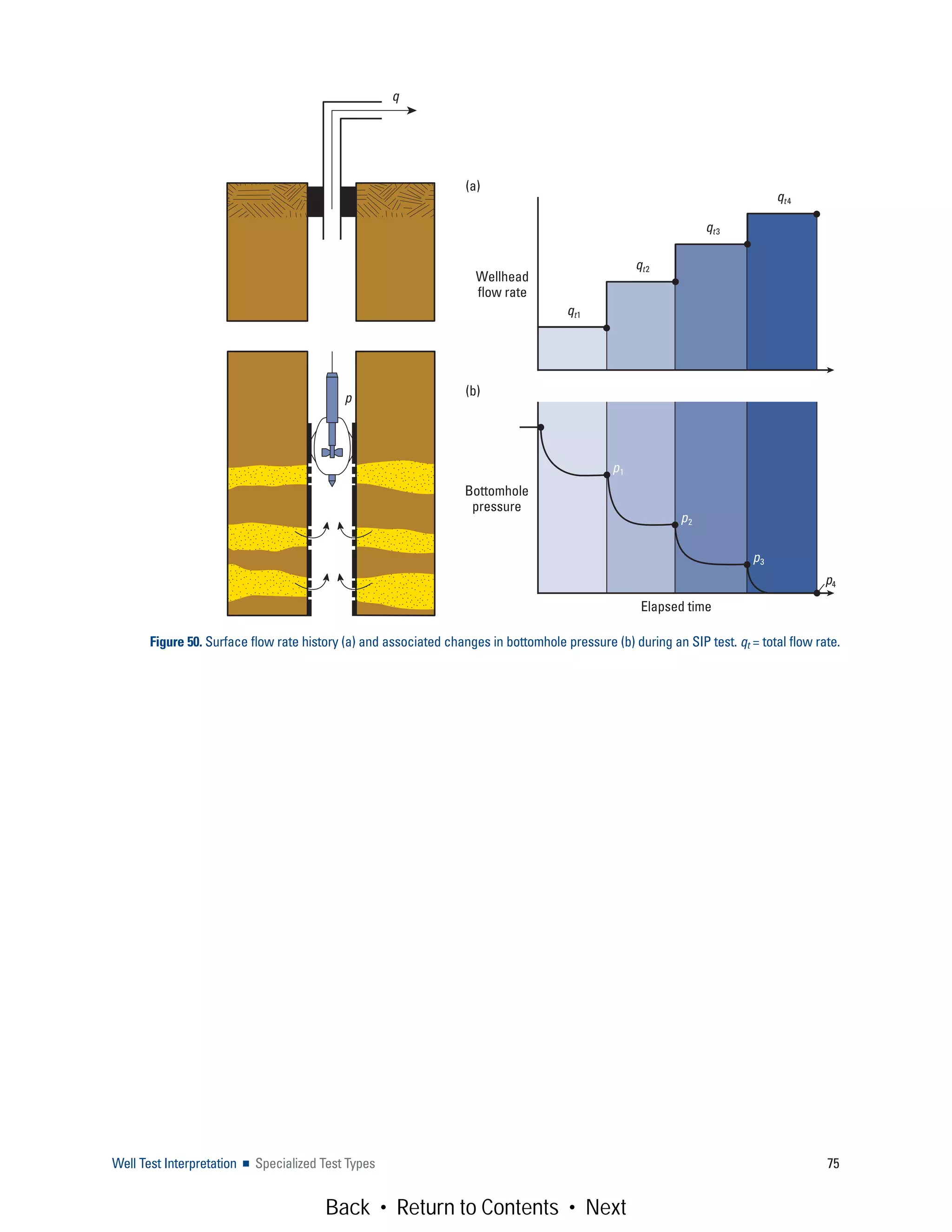 Well Test Interpretation ■ Specialized Test Types 75
Figure 50. Surface flow rate history (a) and associated changes in bottomhole pressure (b) during an SIP test. qt = total flow rate.
q
p
Wellhead
flow rate
(a)
Bottomhole
pressure
Elapsed time
(b)
p1
p2
p3
p4
qt1
qt2
qt3
qt4
Back • Return to Contents • Next
 