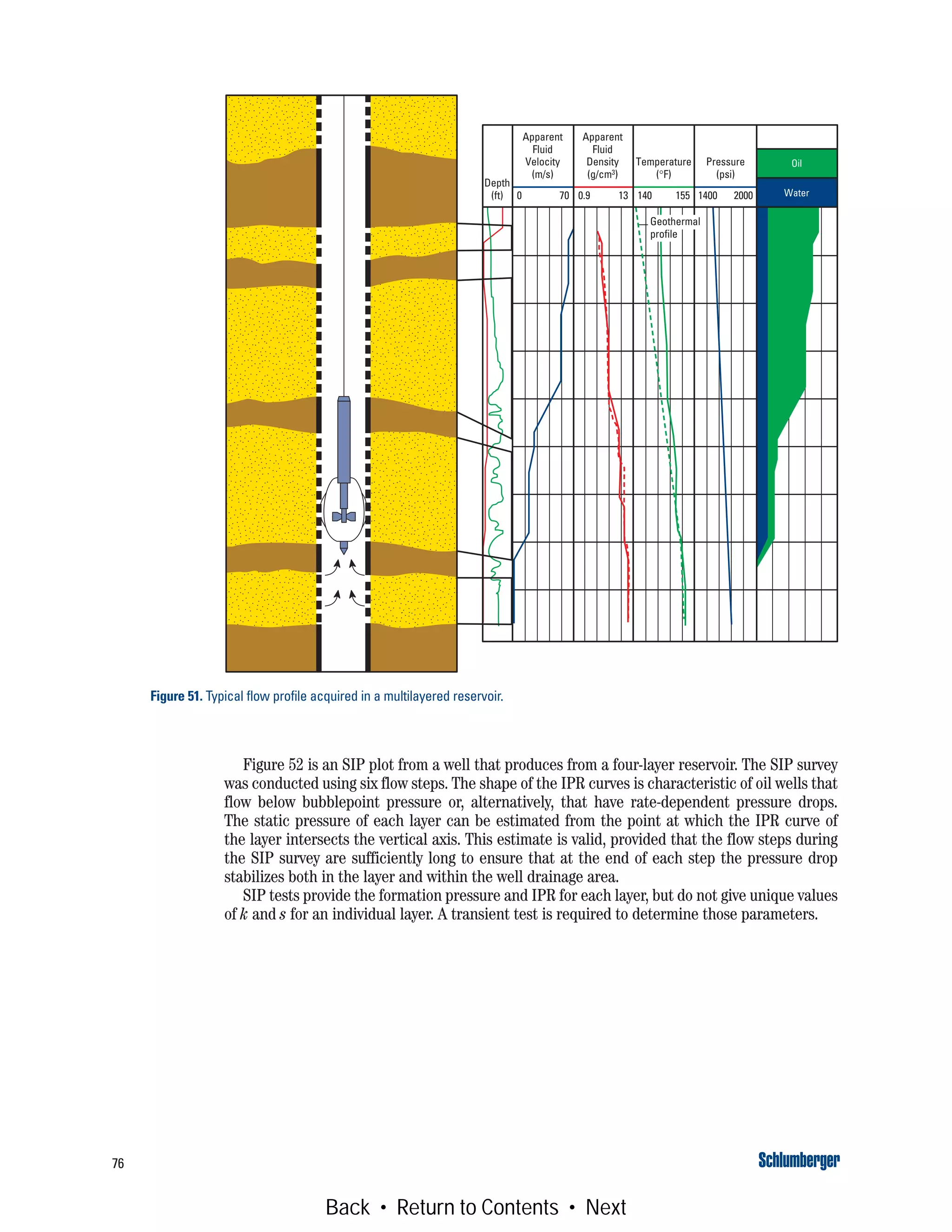 76
Figure 52 is an SIP plot from a well that produces from a four-layer reservoir. The SIP survey
was conducted using six flow steps. The shape of the IPR curves is characteristic of oil wells that
flow below bubblepoint pressure or, alternatively, that have rate-dependent pressure drops.
The static pressure of each layer can be estimated from the point at which the IPR curve of
the layer intersects the vertical axis. This estimate is valid, provided that the flow steps during
the SIP survey are sufficiently long to ensure that at the end of each step the pressure drop
stabilizes both in the layer and within the well drainage area.
SIP tests provide the formation pressure and IPR for each layer, but do not give unique values
of k and s for an individual layer. A transient test is required to determine those parameters.
Figure 51. Typical flow profile acquired in a multilayered reservoir.
Apparent
Fluid
Velocity
(m/s)
0 70
Apparent
Fluid
Density
(g/cm3)
0.9 13
Temperature
(°F)
Depth
(ft) 140 155
Pressure
(psi)
1400 2000
Gas
Oil
Water
Geothermal
profile
Back • Return to Contents • Next
 