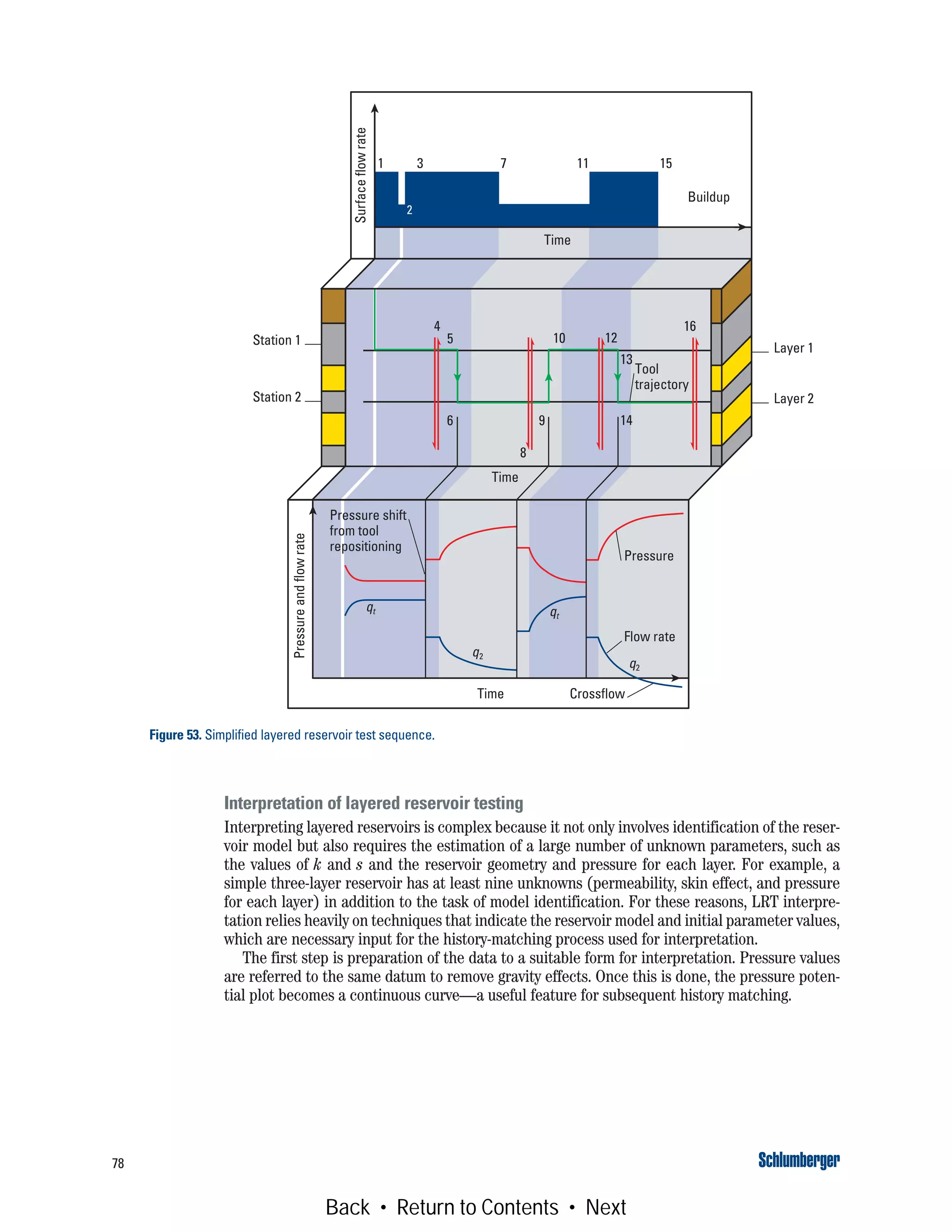 Interpretation of layered reservoir testing
Interpreting layered reservoirs is complex because it not only involves identification of the reser-
voir model but also requires the estimation of a large number of unknown parameters, such as
the values of k and s and the reservoir geometry and pressure for each layer. For example, a
simple three-layer reservoir has at least nine unknowns (permeability, skin effect, and pressure
for each layer) in addition to the task of model identification. For these reasons, LRT interpre-
tation relies heavily on techniques that indicate the reservoir model and initial parameter values,
which are necessary input for the history-matching process used for interpretation.
The first step is preparation of the data to a suitable form for interpretation. Pressure values
are referred to the same datum to remove gravity effects. Once this is done, the pressure poten-
tial plot becomes a continuous curve—a useful feature for subsequent history matching.
78
Figure 53. Simplified layered reservoir test sequence.
1 3
5
4 16
6
8
9
10 12
13
14
Tool
trajectory
2
7 11 15
Buildup
Time
Time
Station 1
Station 2
Pressure shift
from tool
repositioning
Surfaceflowrate
Pressureandflowrate
Layer 1
Layer 2
Pressure
Flow rate
CrossflowTime
q2
qt
q2
qt
Back • Return to Contents • Next
 