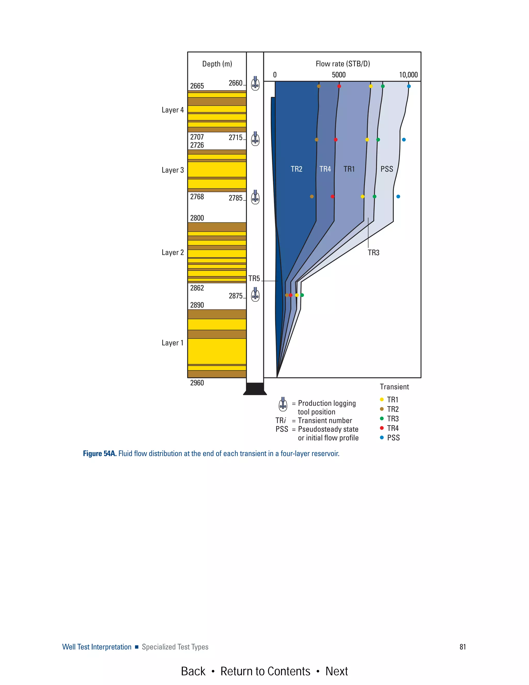 Well Test Interpretation ■ Specialized Test Types 81
Figure 54A. Fluid flow distribution at the end of each transient in a four-layer reservoir.
Depth (m)
2665
TR5
TR3
0 5000 10,000
2660
2715
2785
2875
2726
2707
2768
2800
2862
2890
2960
Layer 4
Layer 3
Layer 2
Layer 1
Flow rate (STB/D)
TR2 TR4 TR1 PSS
= Production logging
tool position
TRi = Transient number
PSS = Pseudosteady state
or initial flow profile
TR1
TR2
TR3
TR4
PSS
Transient
Back • Return to Contents • Next
 