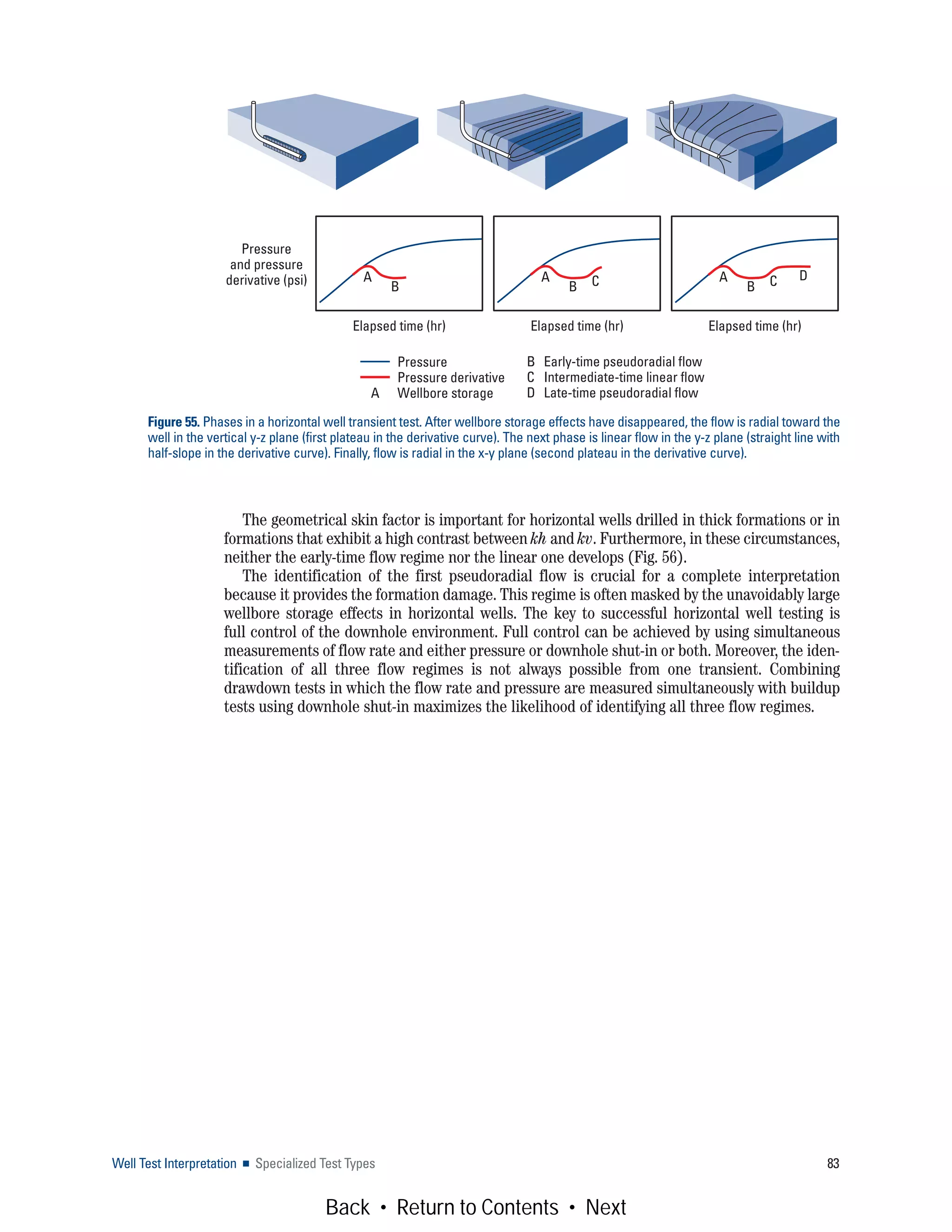 Well Test Interpretation ■ Specialized Test Types 83
The geometrical skin factor is important for horizontal wells drilled in thick formations or in
formations that exhibit a high contrast between kh and kv. Furthermore, in these circumstances,
neither the early-time flow regime nor the linear one develops (Fig. 56).
The identification of the first pseudoradial flow is crucial for a complete interpretation
because it provides the formation damage. This regime is often masked by the unavoidably large
wellbore storage effects in horizontal wells. The key to successful horizontal well testing is
full control of the downhole environment. Full control can be achieved by using simultaneous
measurements of flow rate and either pressure or downhole shut-in or both. Moreover, the iden-
tification of all three flow regimes is not always possible from one transient. Combining
drawdown tests in which the flow rate and pressure are measured simultaneously with buildup
tests using downhole shut-in maximizes the likelihood of identifying all three flow regimes.
Figure 55. Phases in a horizontal well transient test. After wellbore storage effects have disappeared, the flow is radial toward the
well in the vertical y-z plane (first plateau in the derivative curve). The next phase is linear flow in the y-z plane (straight line with
half-slope in the derivative curve). Finally, flow is radial in the x-y plane (second plateau in the derivative curve).
Pressure
Pressure derivative
A Wellbore storage
B Early-time pseudoradial flow
C Intermediate-time linear flow
D Late-time pseudoradial flow
Pressure
and pressure
derivative (psi)
Elapsed time (hr)
A
B C D
Elapsed time (hr)
A
B
Elapsed time (hr)
CA
B
Back • Return to Contents • Next
 
