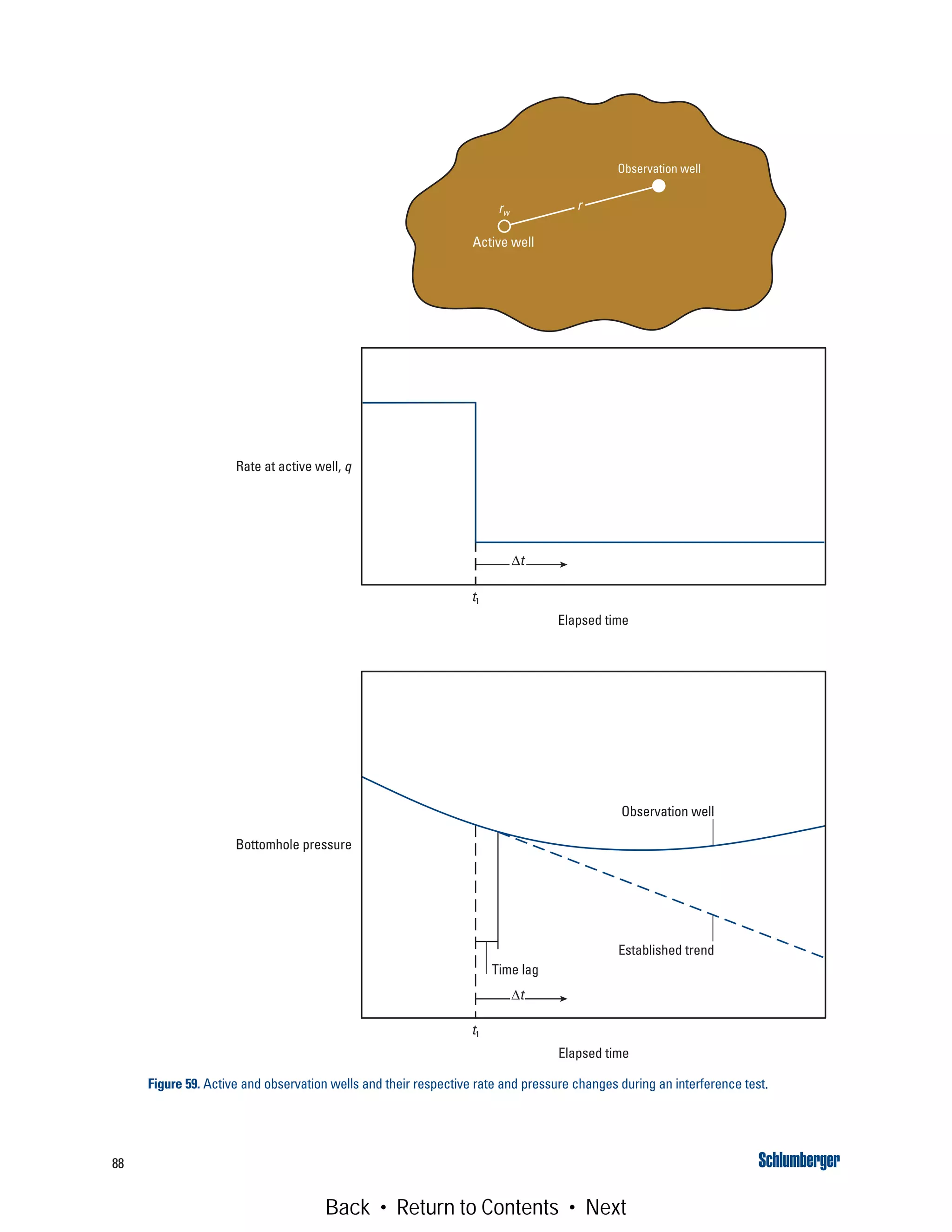 88
Figure 59. Active and observation wells and their respective rate and pressure changes during an interference test.
Elapsed time
t1
t1
Rate at active well, q
Elapsed time
Bottomhole pressure
Δt
Δt
Time lag
r
Active well
Observation well
rw
Observation well
Established trend
Back • Return to Contents • Next
 