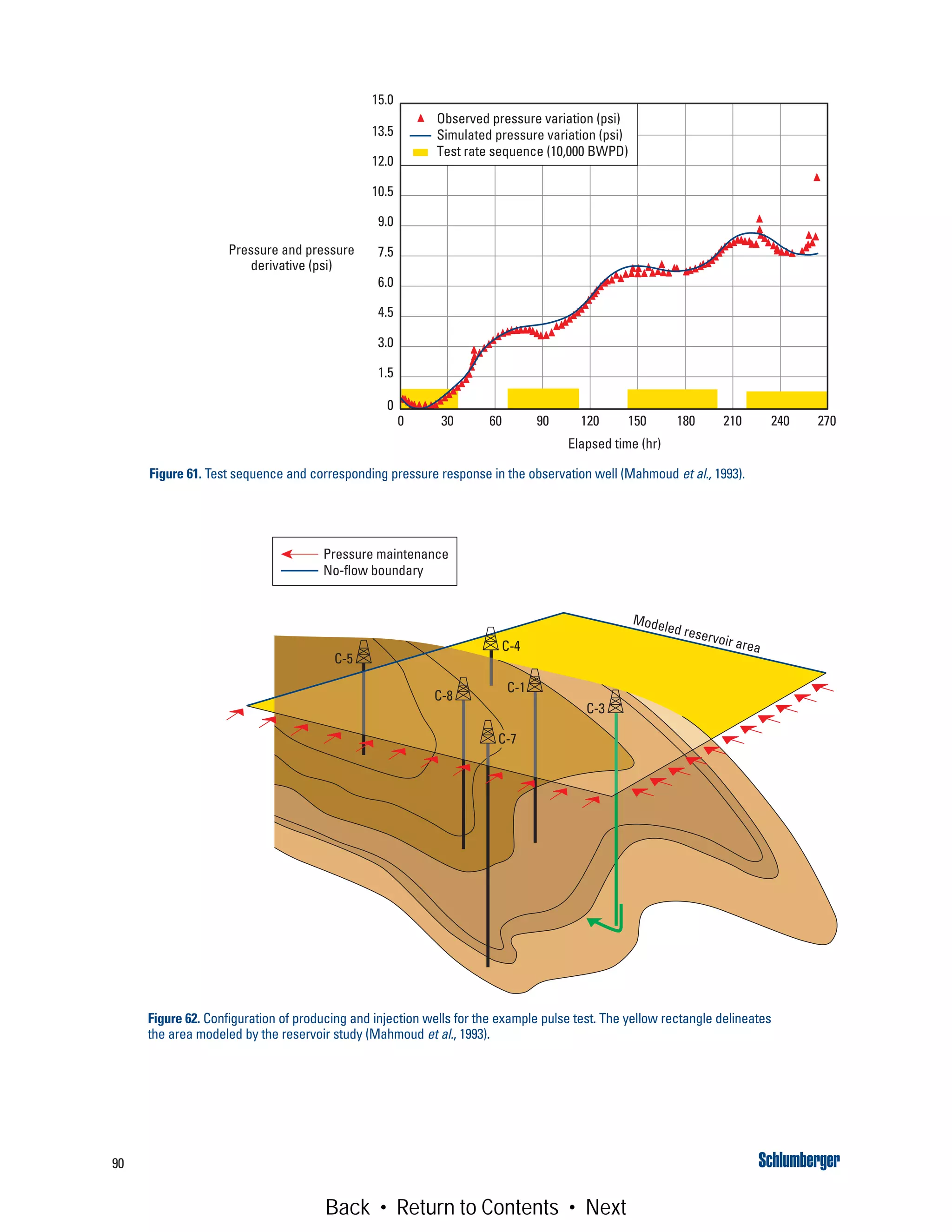 Figure 62. Configuration of producing and injection wells for the example pulse test. The yellow rectangle delineates
the area modeled by the reservoir study (Mahmoud et al., 1993).
90
Figure 61. Test sequence and corresponding pressure response in the observation well (Mahmoud et al., 1993).
0 30 60 90 120 150 180 210 240 270
15.0
13.5
12.0
10.5
9.0
7.5
6.0
4.5
3.0
1.5
0
Observed pressure variation (psi)
Simulated pressure variation (psi)
Test rate sequence (10,000 BWPD)
Elapsed time (hr)
Pressure and pressure
derivative (psi)
Modeled reservoir area
C-5
C-4
C-8
C-1
C-3
C-7
Pressure maintenance
No-flow boundary
Back • Return to Contents • Next
 