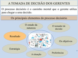A TOMADA DE DECISÃO DOS GERENTES
10
O processo decisório é o caminho mental que o gerente utiliza
para chegar a uma decisão.
Os principais elementos do processo decisório
O estado da
natureza
Os objetivos
Resultado
Estratégia
O tomador de
decisão
Preferências
A situação
 