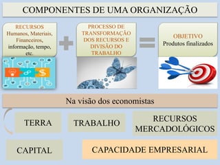 COMPONENTES DE UMA ORGANIZAÇÃO
3
RECURSOS
Humanos, Materiais,
Financeiros,
informação, tempo,
etc.
PROCESSO DE
TRANSFORMAÇÃO
DOS RECURSOS E
DIVISÃO DO
TRABALHO
OBJETIVO
Produtos finalizados
Na visão dos economistas
TERRA
CAPITAL
TRABALHO
CAPACIDADE EMPRESARIAL
RECURSOS
MERCADOLÓGICOS
 