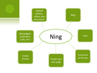 Upload photos, videos and documentsBlogNingChatAdd gadgets(calendars, polls, etc)Comment on forumsCreate GroupsCreate your own page