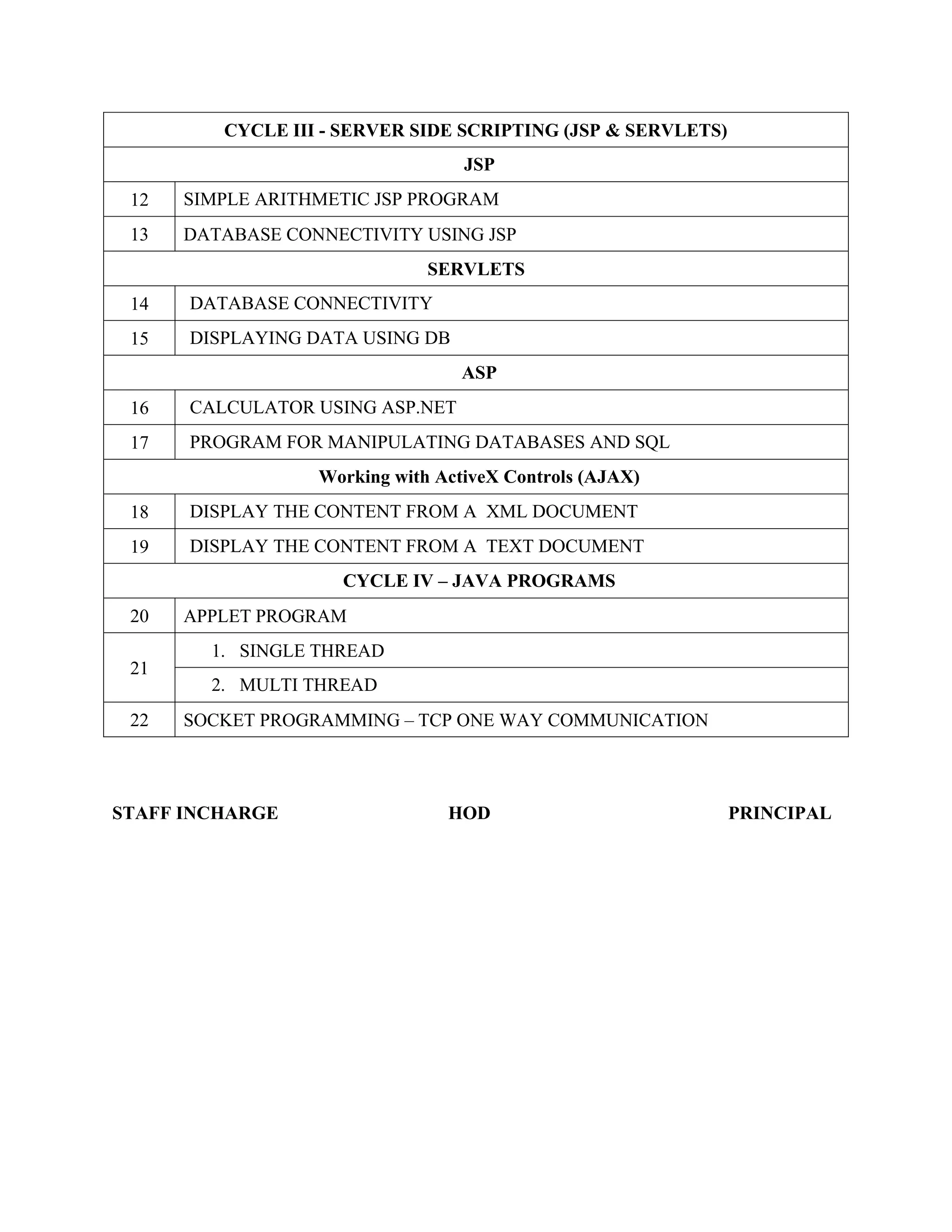 CYCLE III - SERVER SIDE SCRIPTING (JSP & SERVLETS) JSP 12 SIMPLE ARITHMETIC JSP PROGRAM 13 DATABASE CONNECTIVITY USING JSP SERVLETS 14 DATABASE CONNECTIVITY 15 DISPLAYING DATA USING DB ASP 16 CALCULATOR USING ASP.NET 17 PROGRAM FOR MANIPULATING DATABASES AND SQL Working with ActiveX Controls (AJAX) 18 DISPLAY THE CONTENT FROM A XML DOCUMENT 19 DISPLAY THE CONTENT FROM A TEXT DOCUMENT CYCLE IV – JAVA PROGRAMS 20 APPLET PROGRAM 21 1. SINGLE THREAD 2. MULTI THREAD 22 SOCKET PROGRAMMING – TCP ONE WAY COMMUNICATION STAFF INCHARGE HOD PRINCIPAL 