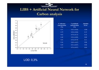 W T Lopes da Silva soil carbon analysis methods july 2010