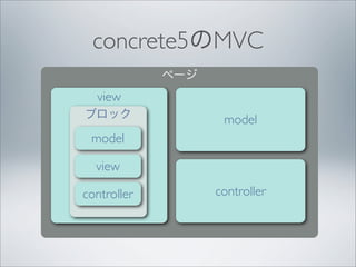 concrete5のMVC
             ページ
  view
ブロック                model
 model

  view

controller         controller
 