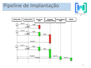 16
Pipeline de Implantação
 
