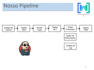 18
Nosso Pipeline
Estágio de
Commit
Deploy
DSV
Smoke
Tests
Deploy
QLT
Testes
Funcionais
Testes de
Performance
Análise de
Log
Deploy
PRD
 