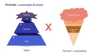 “Ideal” “Sorvete” | anti-padrão
X
Automated GUI Tests
Integration
Tests
Unit
Tests
Manual Tests
Pirâmide | automação de testes
Unit
Service
UI
Manual
 
