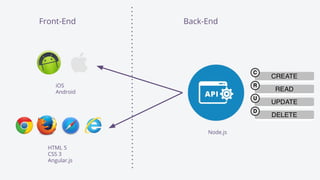Front-End Back-End
Node.js
HTML 5
CSS 3
Angular.js
iOS
Android
 