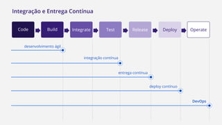 BuildCode Integrate Test Release Deploy Operate
Integração e Entrega Contínua
entrega contínua
integração contínua
desenvolvimento ágil
deploy contínuo
DevOps
 