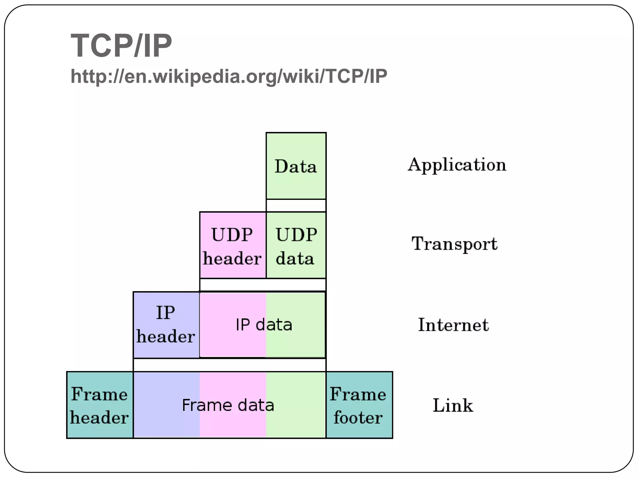 TCP/IP http://en.wikipedia.org/wiki/TCP/IP
