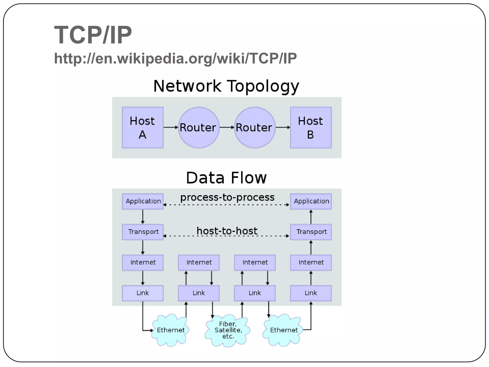 TCP/IP http://en.wikipedia.org/wiki/TCP/IP