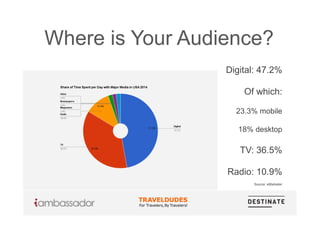 Where is Your Audience?
Digital: 47.2%
Of which:
23.3% mobile
18% desktop
TV: 36.5%
Radio: 10.9%
Source: eMarketer
 