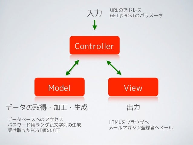 Wtm53 Phpフレームワーク いまさらcodeigniter
